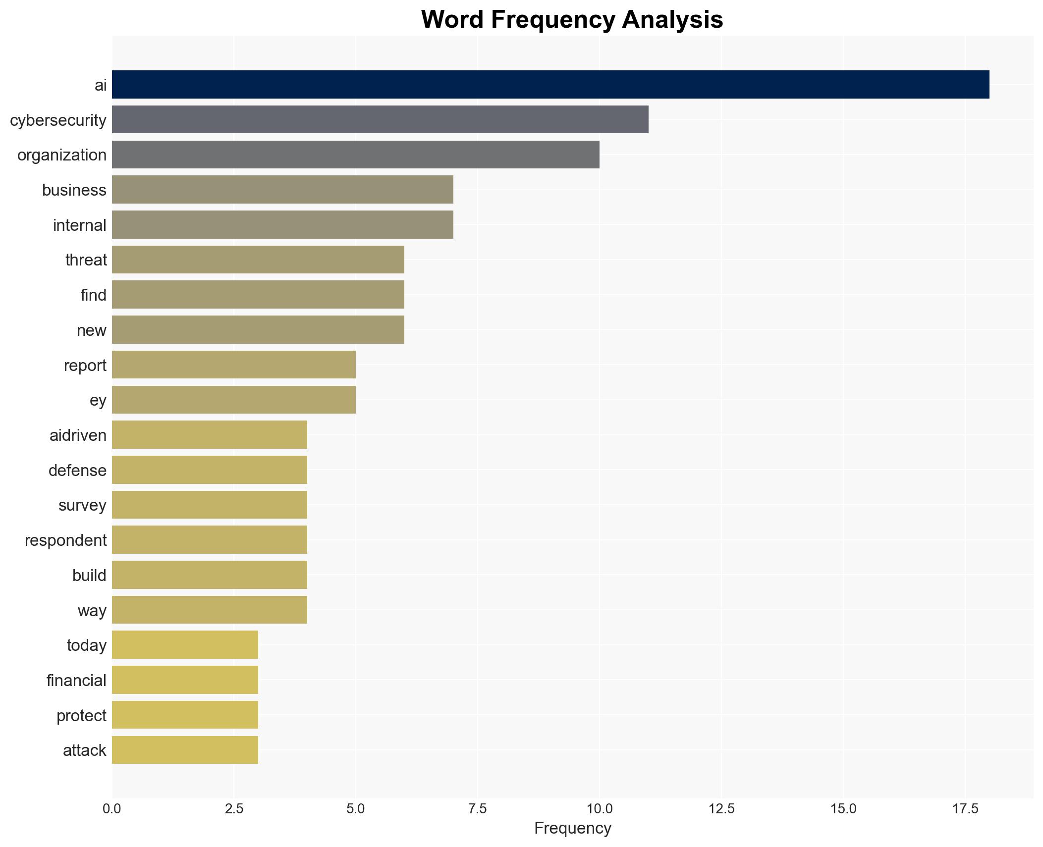 1 in 2 security leaders say they're not ready for AI attacks - 4 actions to take now - Image 3