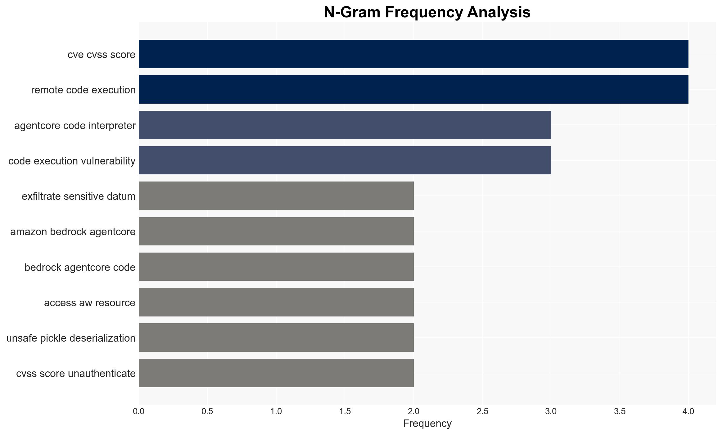 AI Flaws in Amazon Bedrock LangSmith and SGLang Enable Data Exfiltration and RCE - Image 4