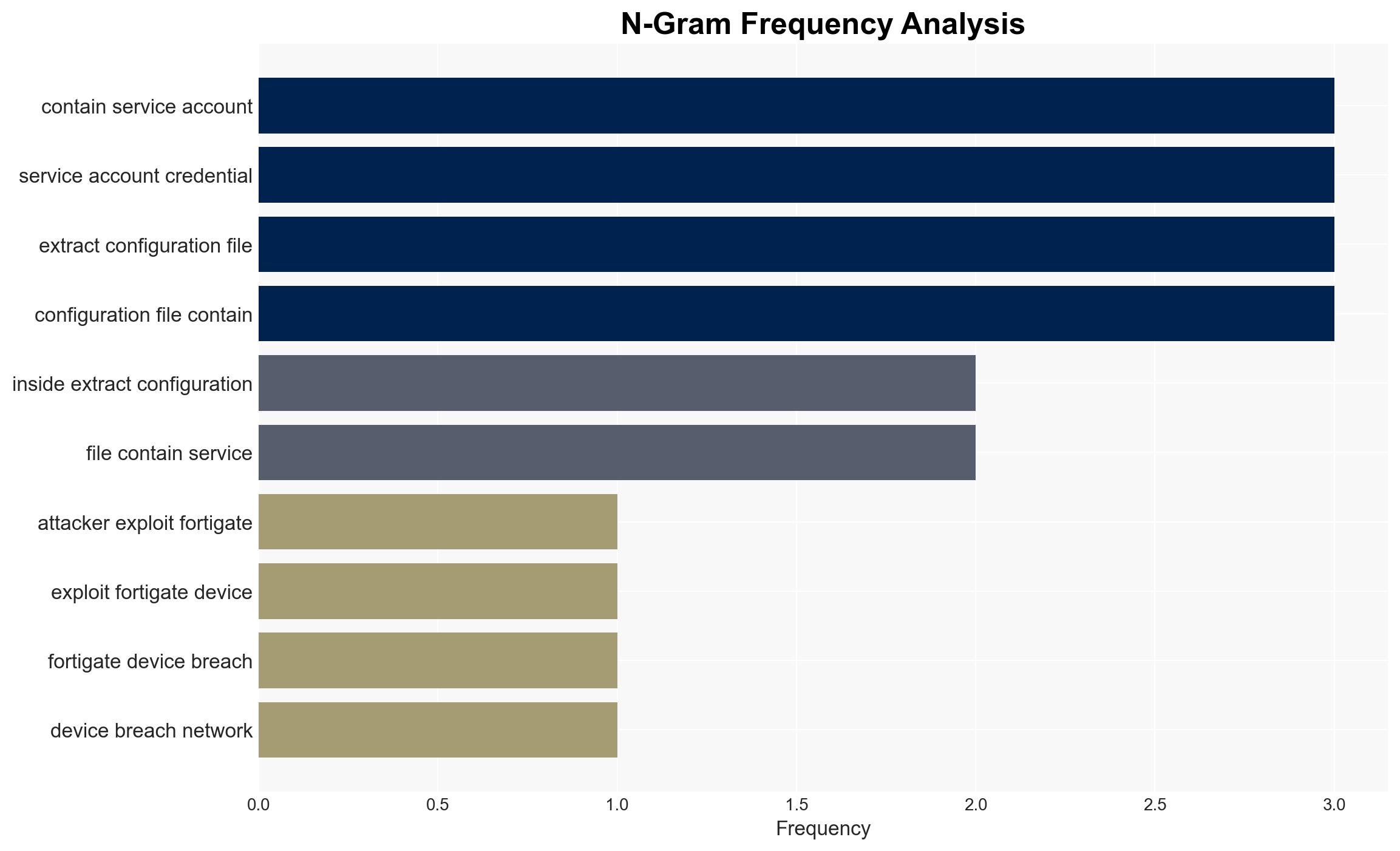 Attackers exploit FortiGate devices to access sensitive network information - Image 4