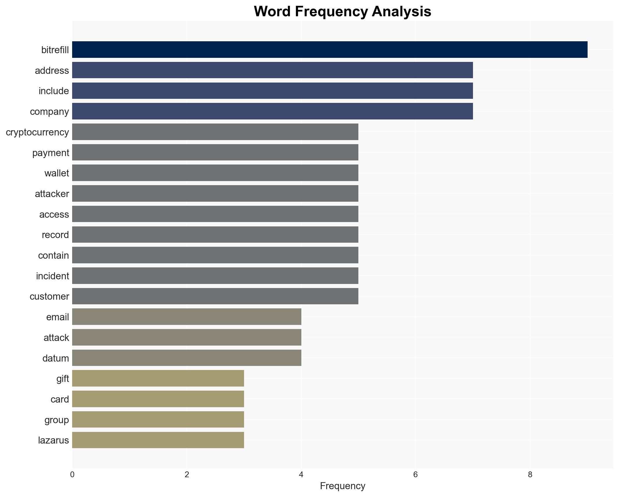 Bitrefill accuses North Korea-linked Lazarus hacker group for compromising 18500 purchase records - Image 3