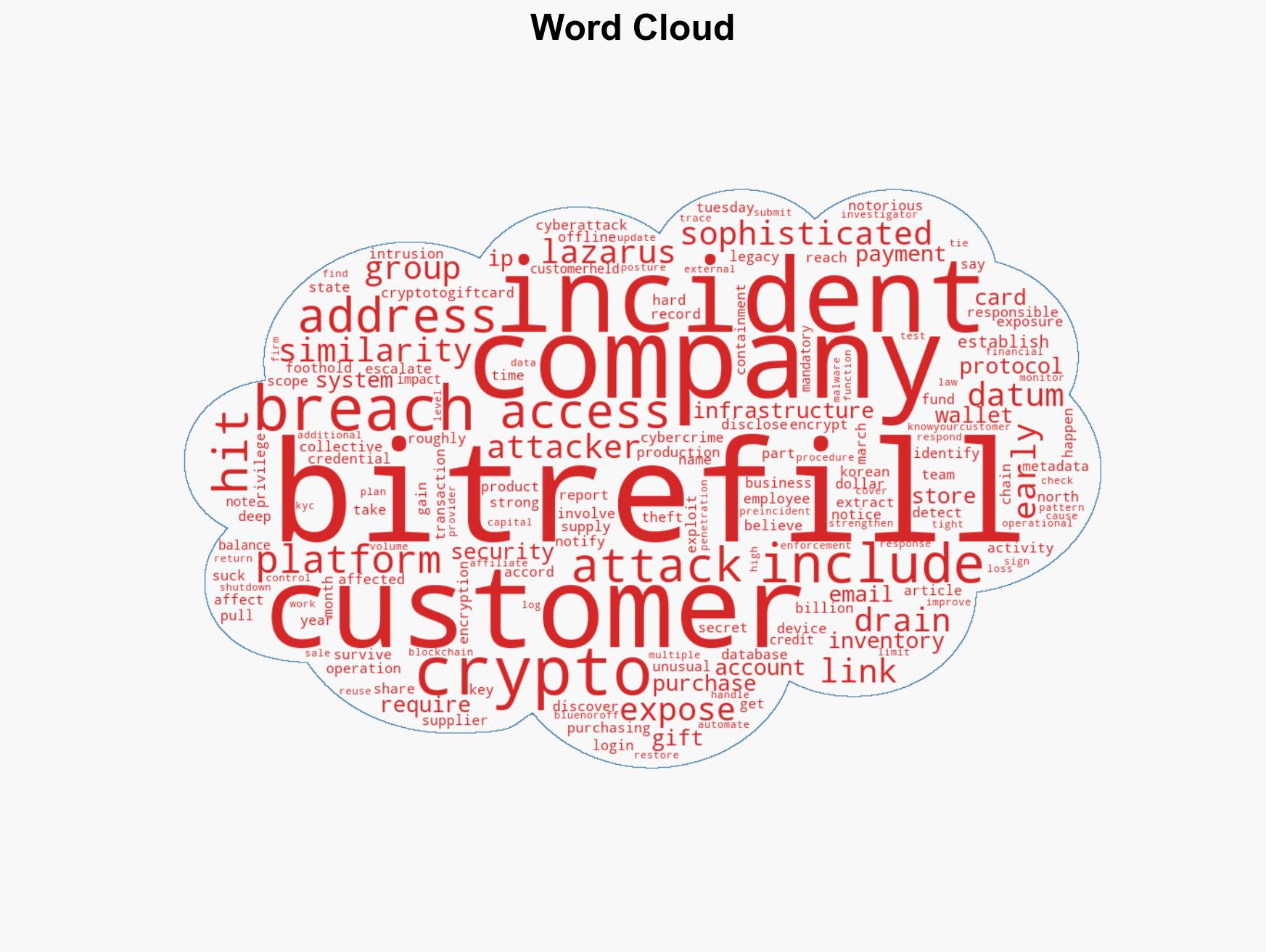 Bitrefill reports Lazarus-style exploit drained funds and exposed some user data - Image 1