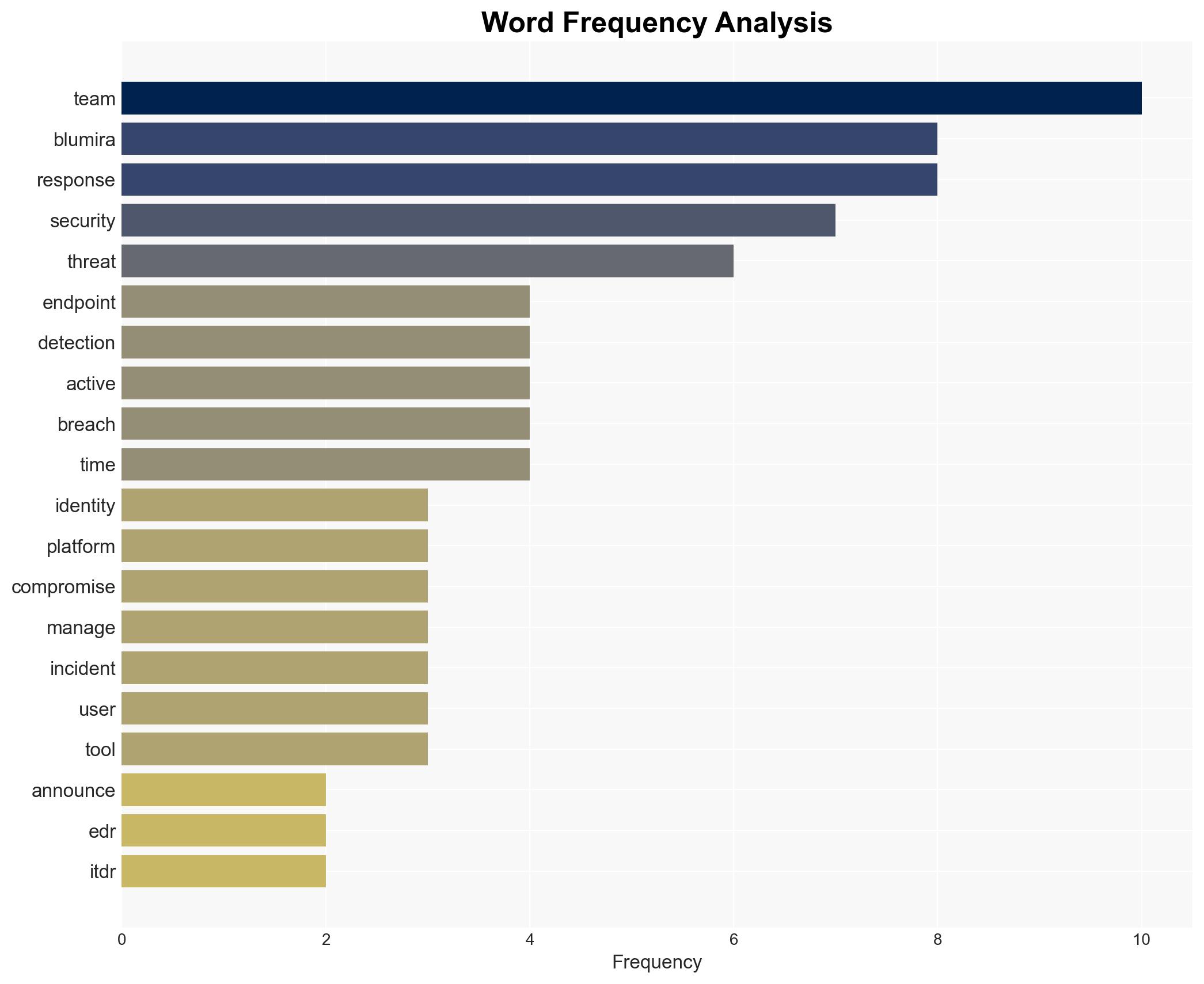 Blumira enhances EDR and ITDR to speed up threat detection and containment - Image 3