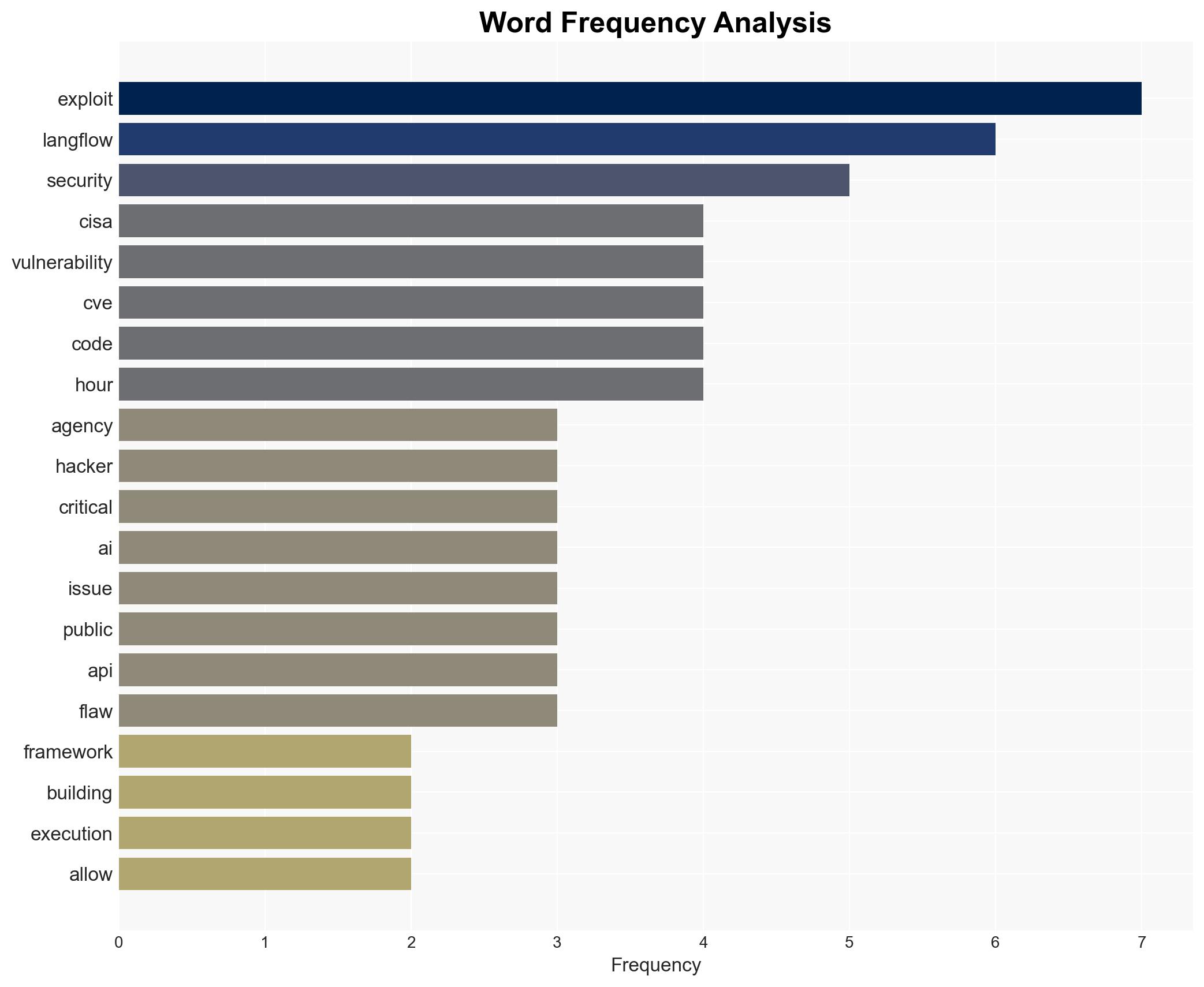CISA New Langflow flaw actively exploited to hijack AI workflows - Image 3
