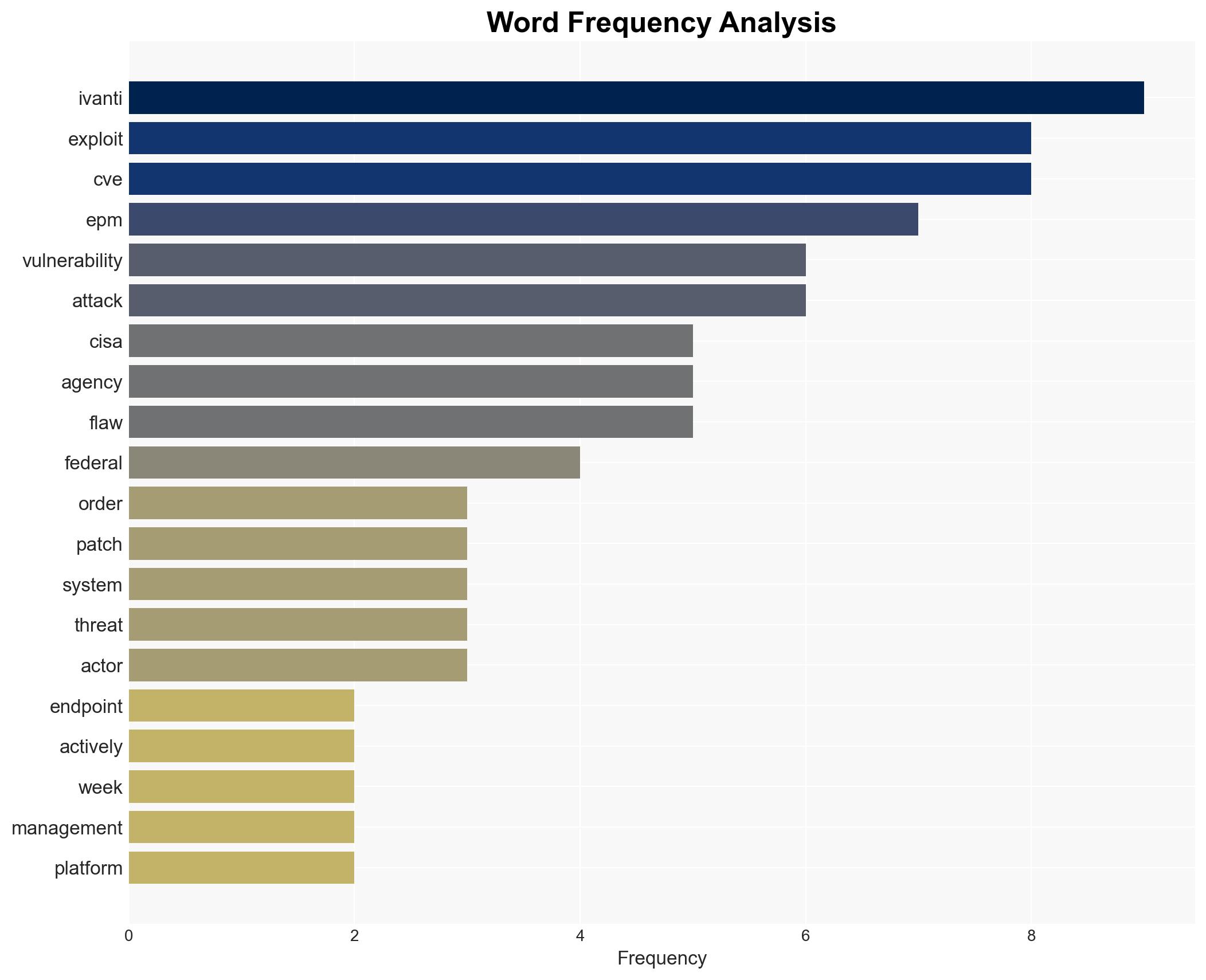 CISA Recently patched Ivanti EPM flaw now actively exploited - Image 3