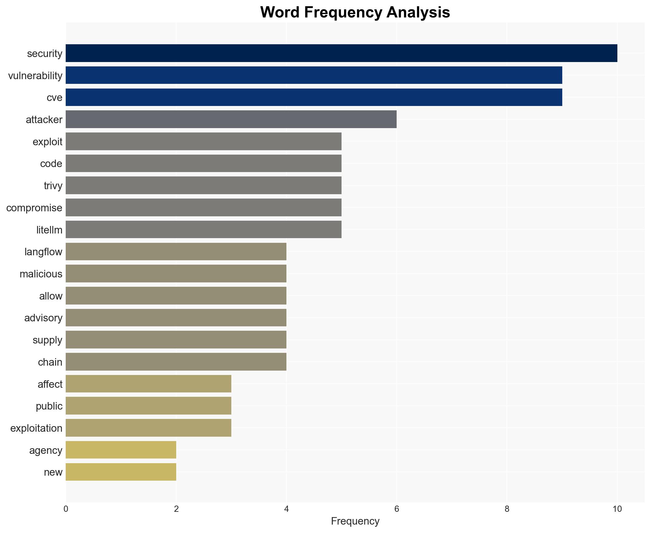 CISA sounds alarm on Langflow RCE Trivy supply chain compromise after rapid exploitation - Image 3