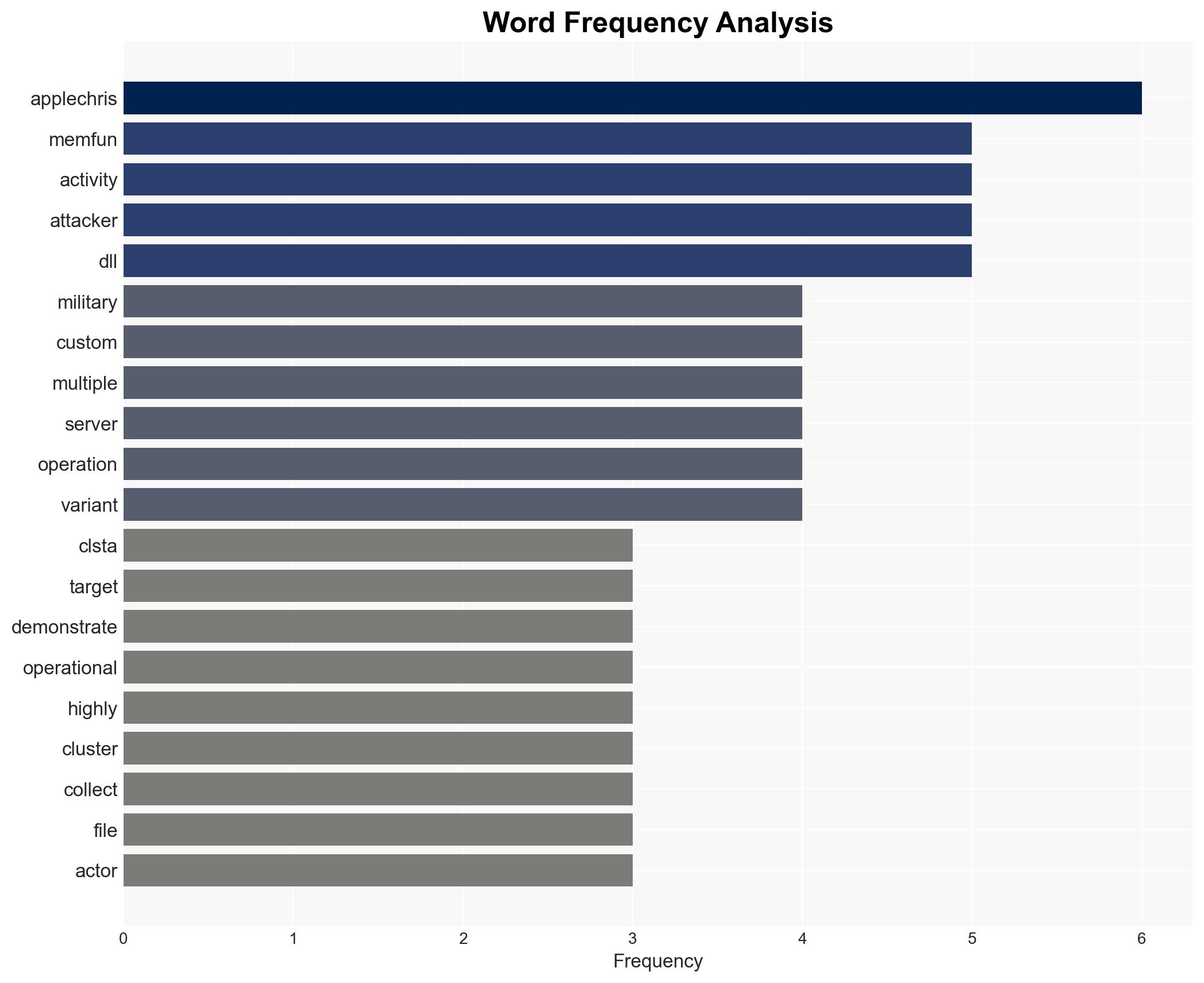 CL-STA-1087 targets military capabilities since 2020 - Image 3