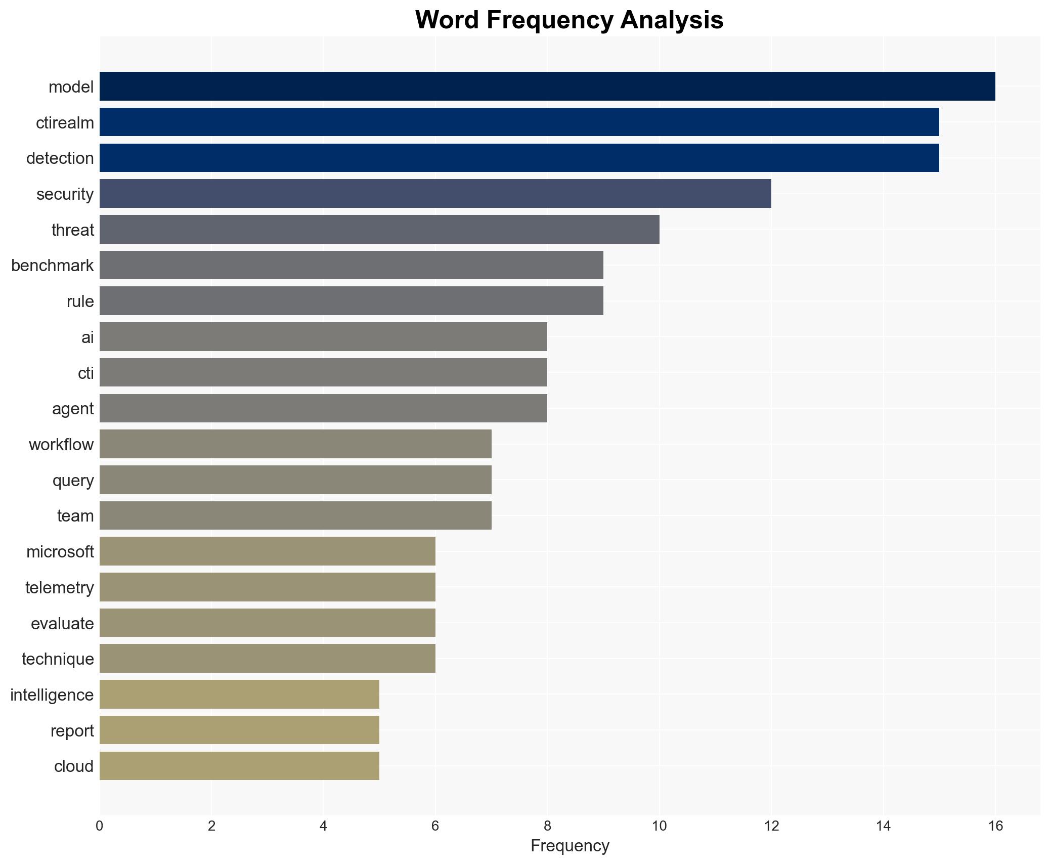 CTI-REALM A new benchmark for end-to-end detection rule generation with AI agents - Image 3