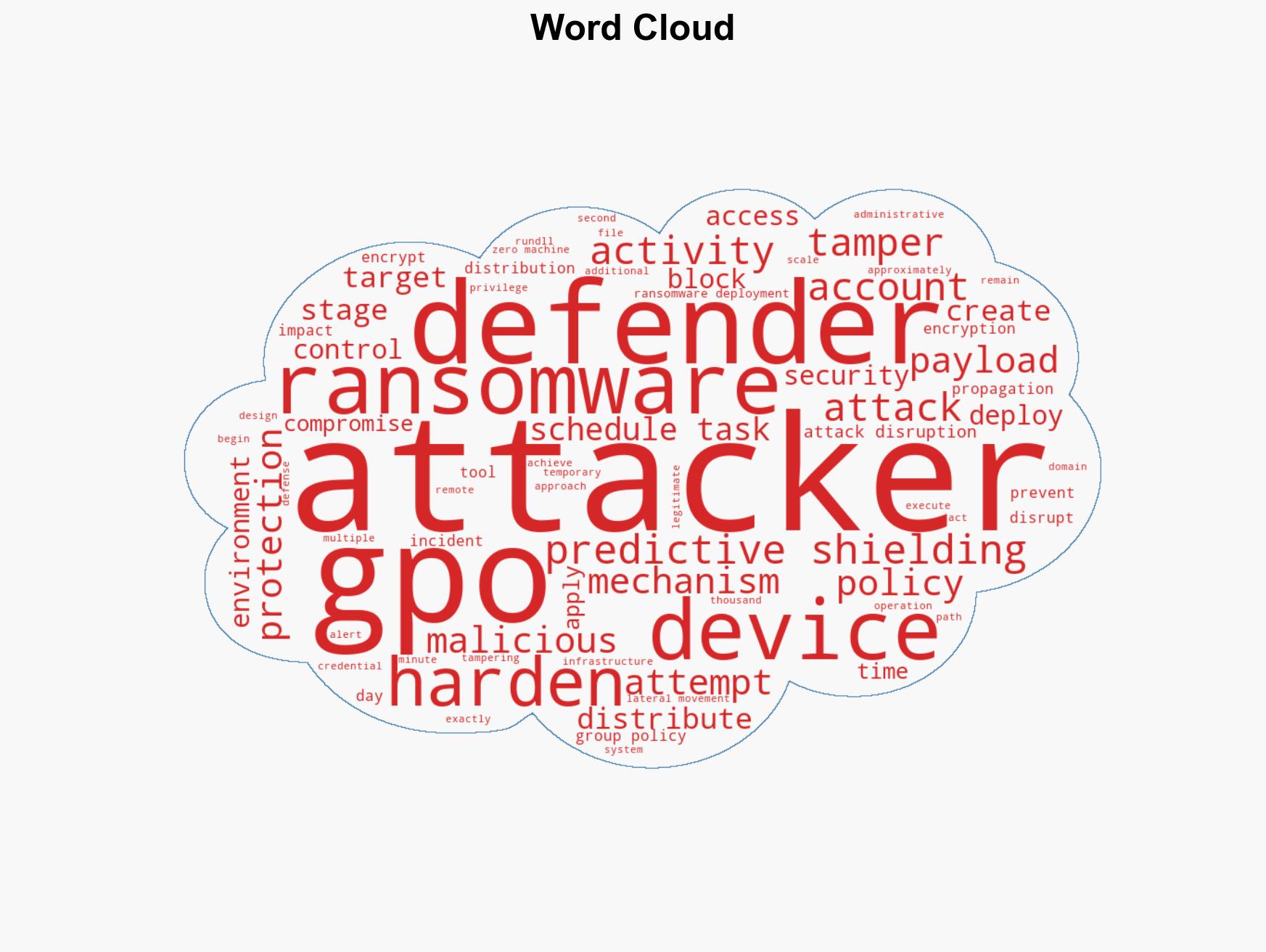 Case study How predictive shielding in Defender stopped GPO-based ransomware before it started - Image 1