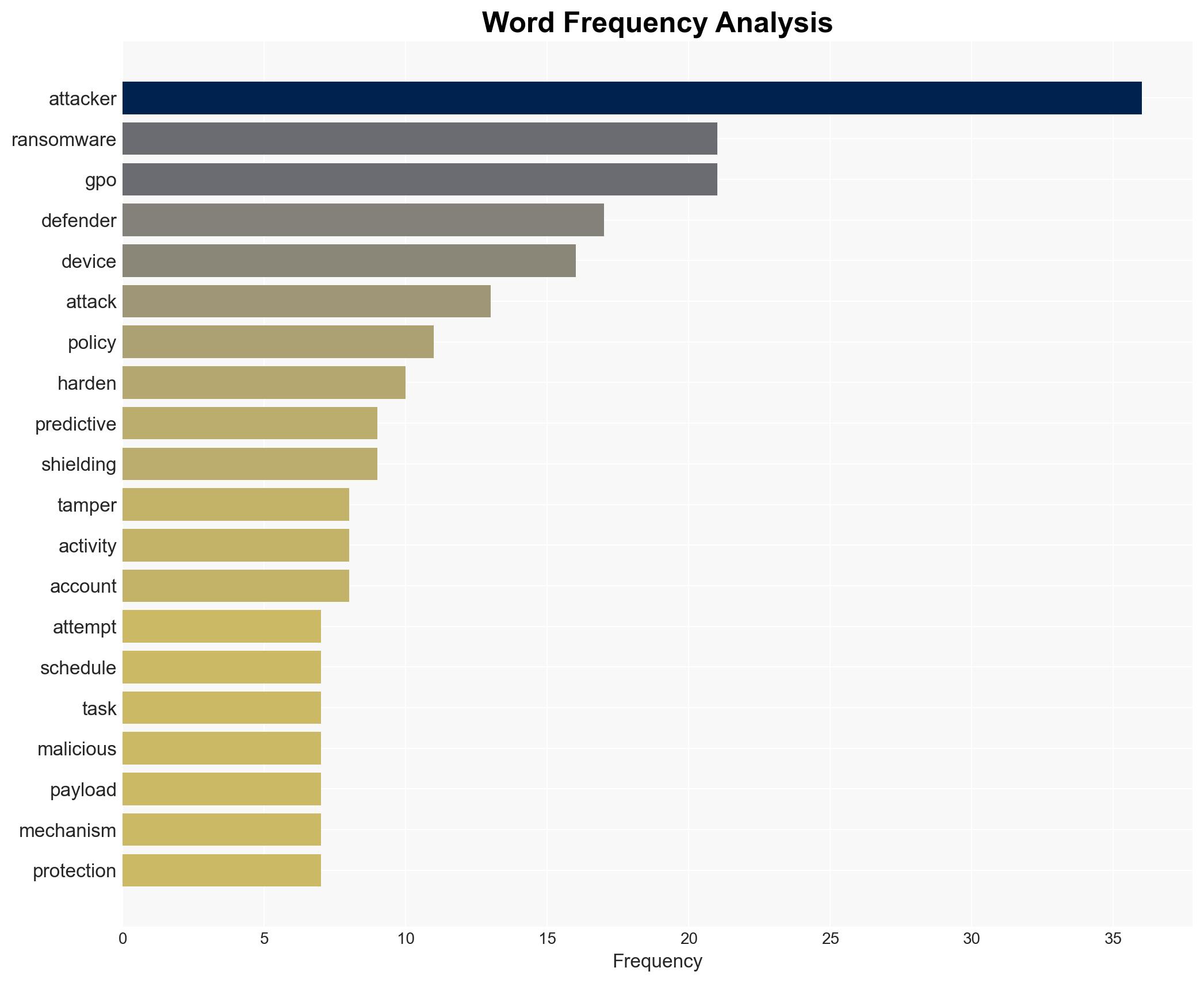 Case study How predictive shielding in Defender stopped GPO-based ransomware before it started - Image 3