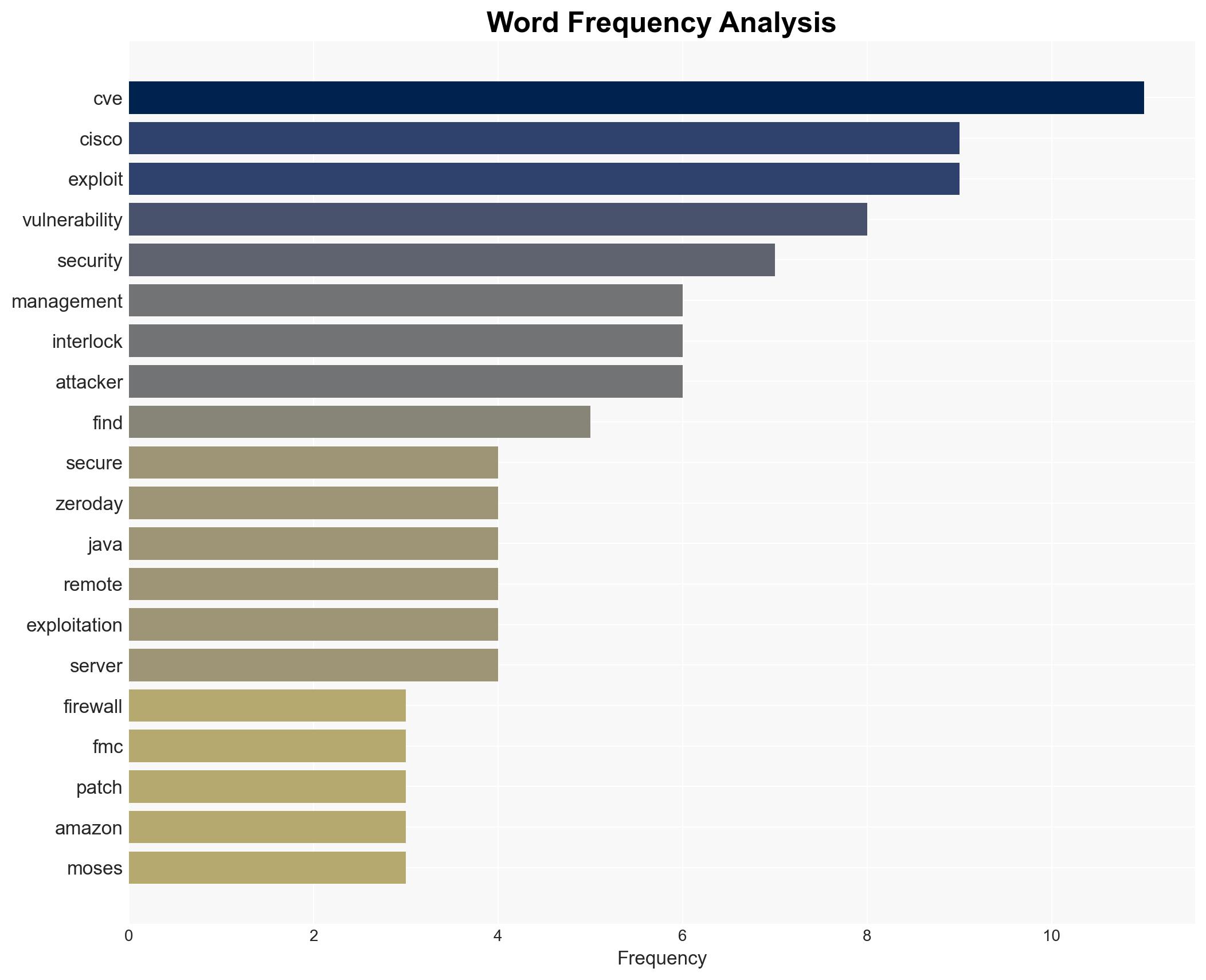 Cisco FMC flaw was exploited by Interlock weeks before patch CVE-2026-20131 - Image 3