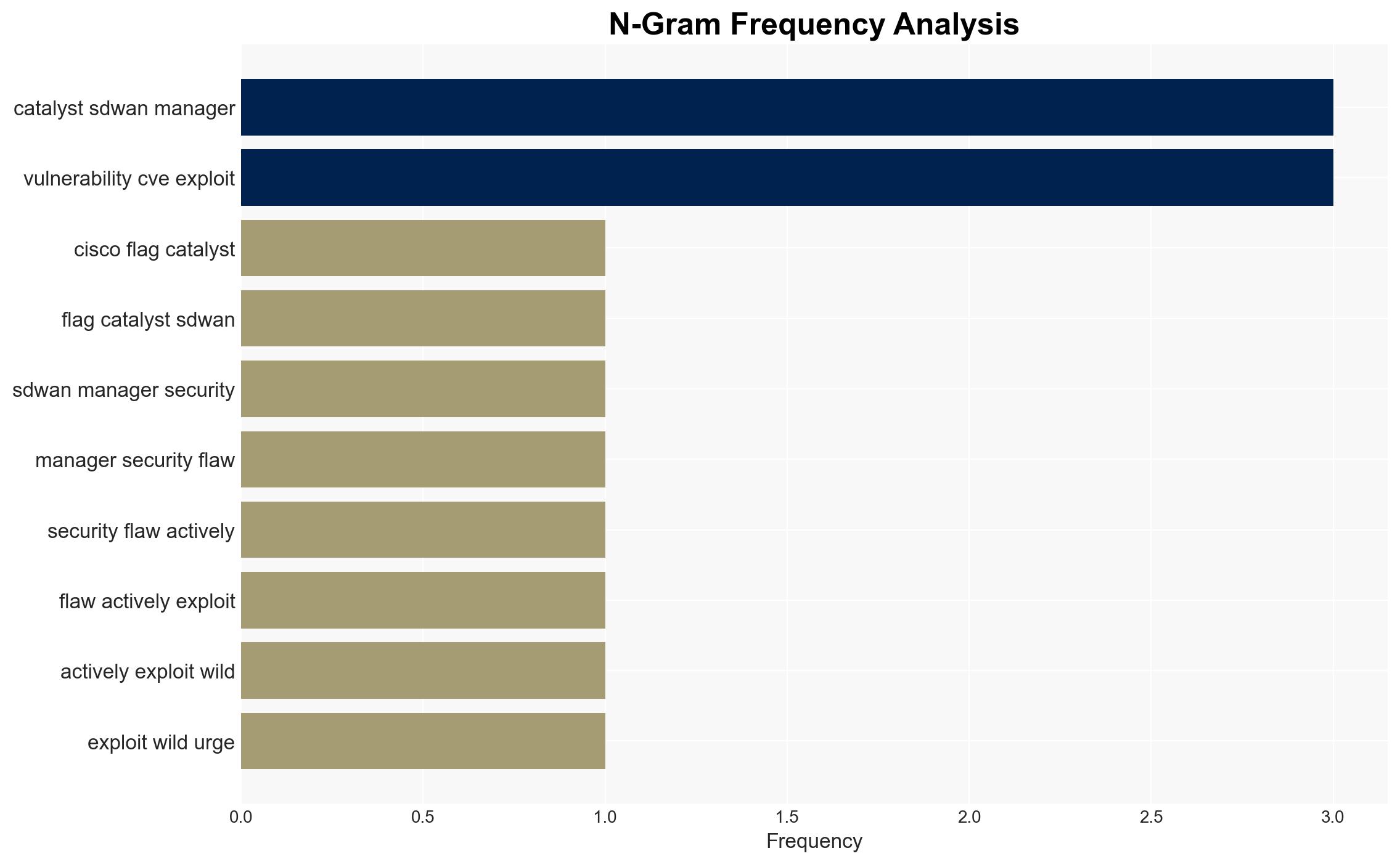 Cisco flags more SD-WAN flaws as actively exploited in attacks - Image 4