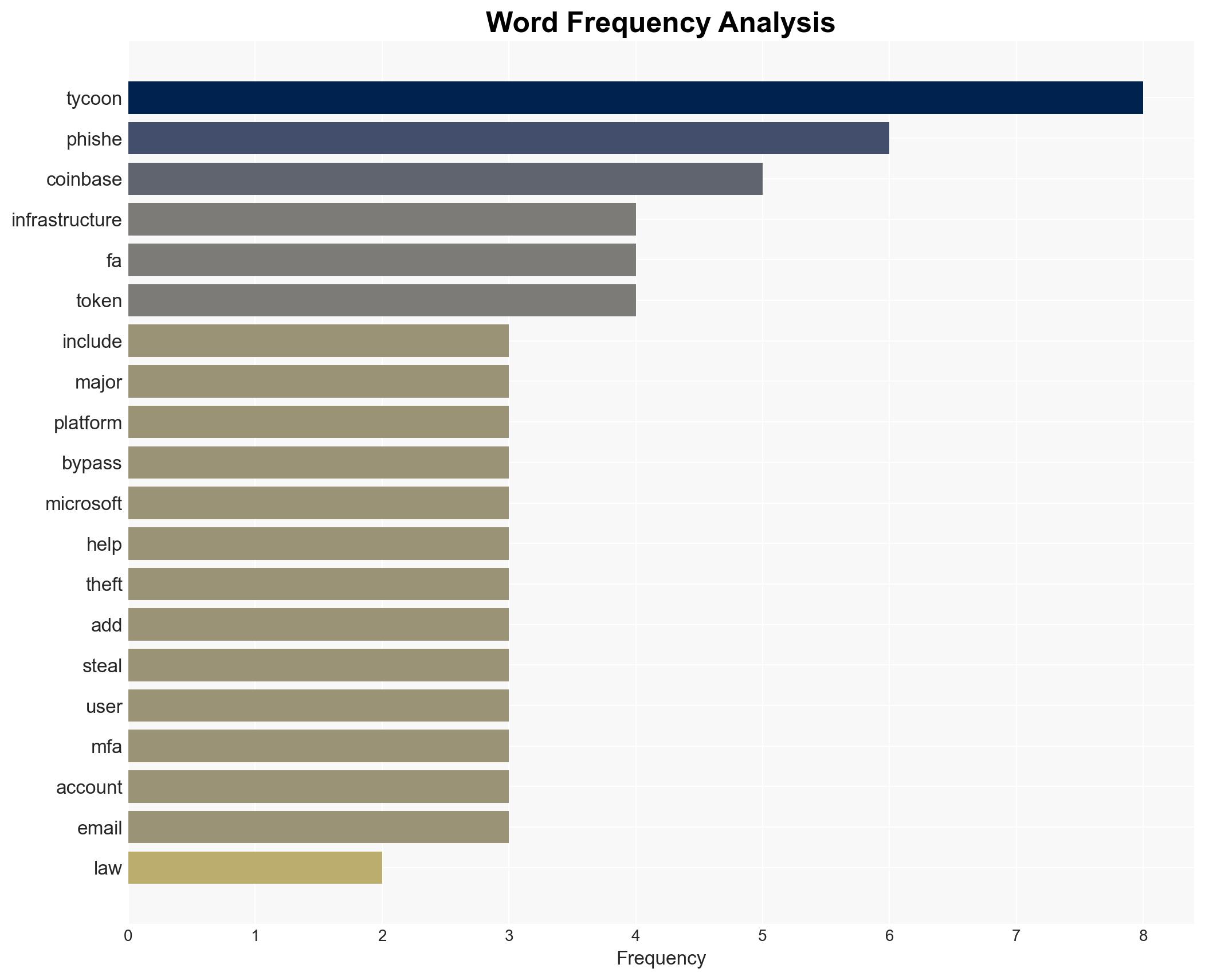 Coinbase Microsoft and Europol take down phishing service Tycoon 2FA - Image 3