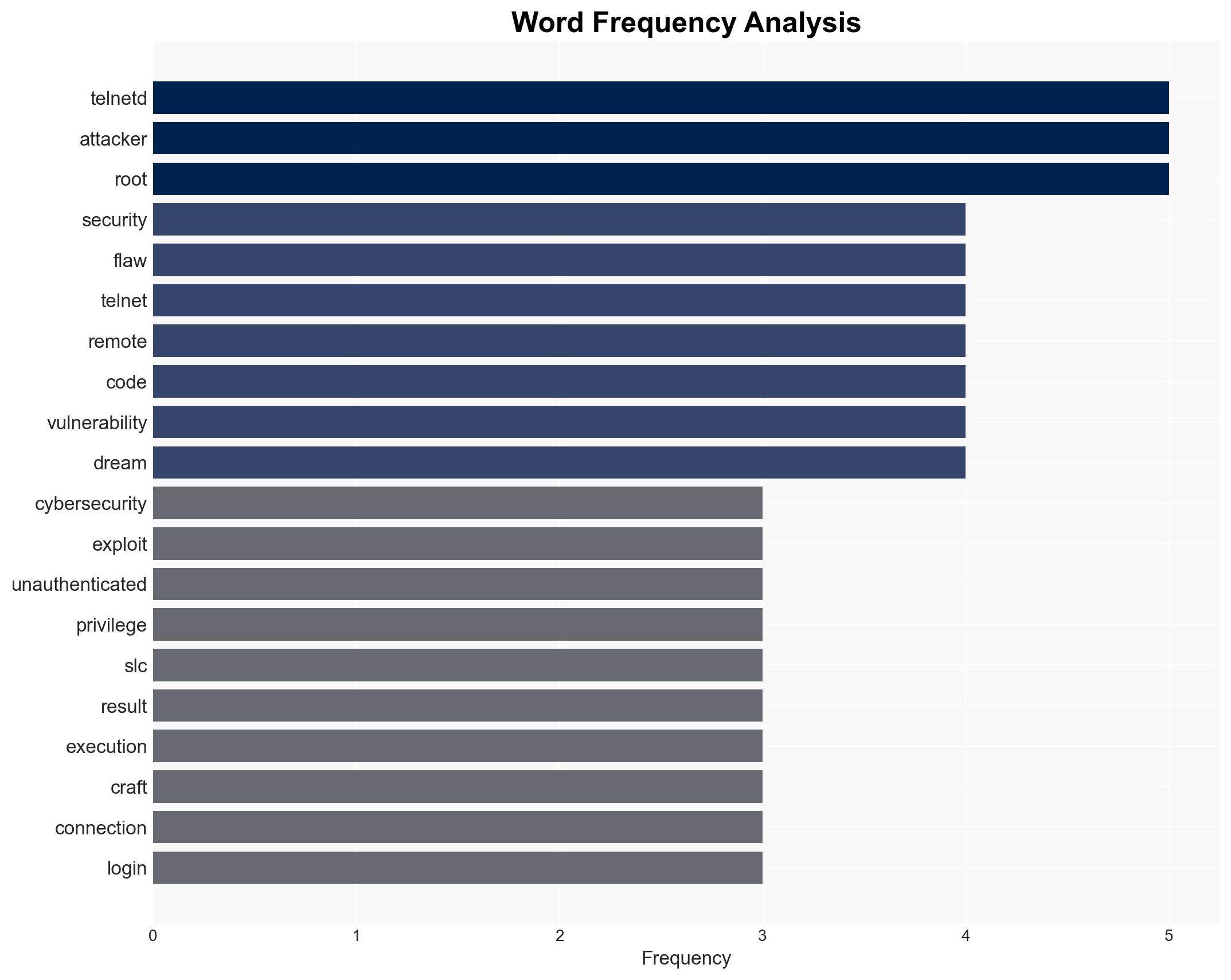 Critical Unpatched Telnetd Flaw CVE-2026-32746 Enables Unauthenticated Root RCE via Port 23 - Image 3