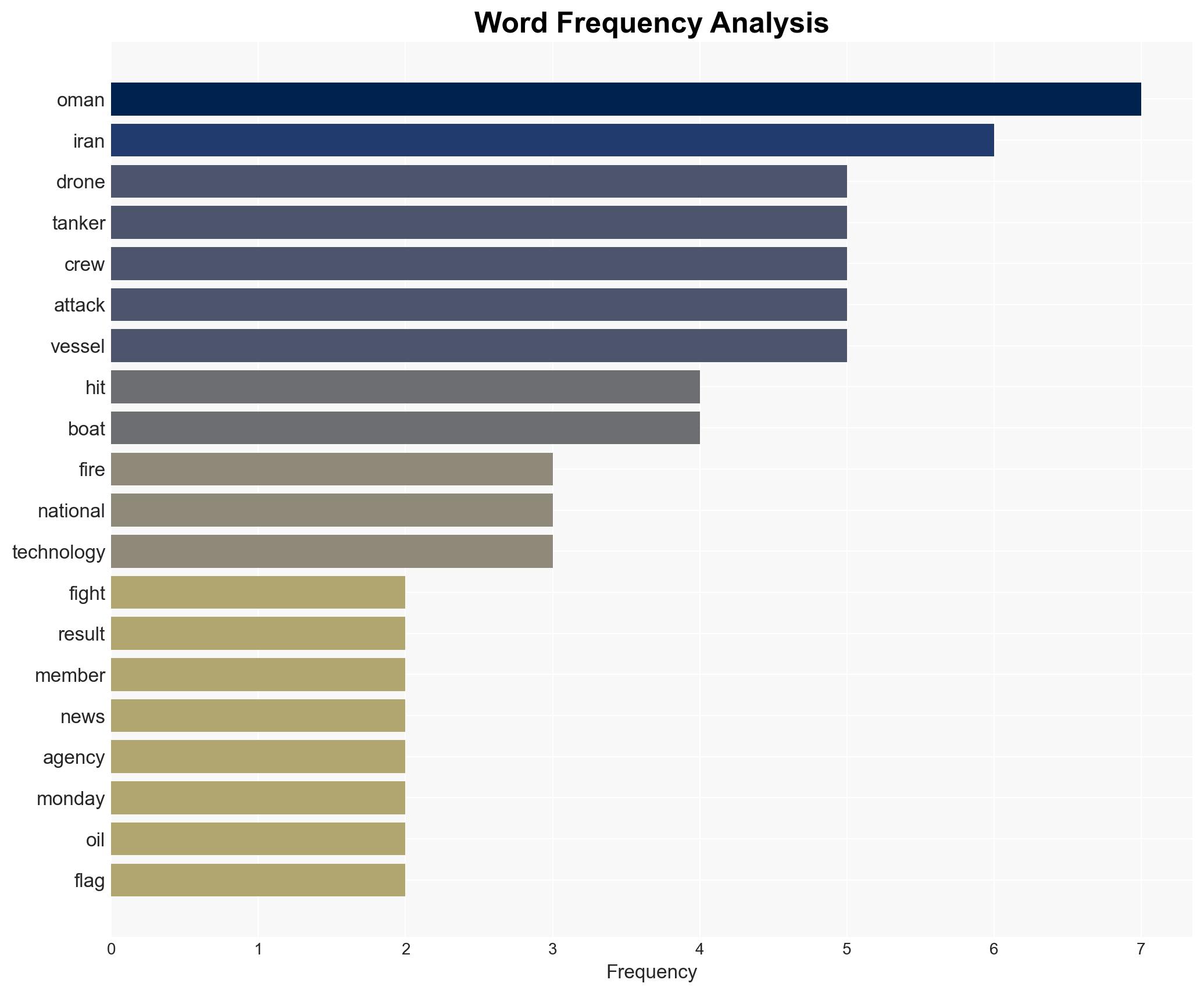 Exploding drone boats have entered the Iran fight Oman says one hit a tanker in a fatal blow - Image 3