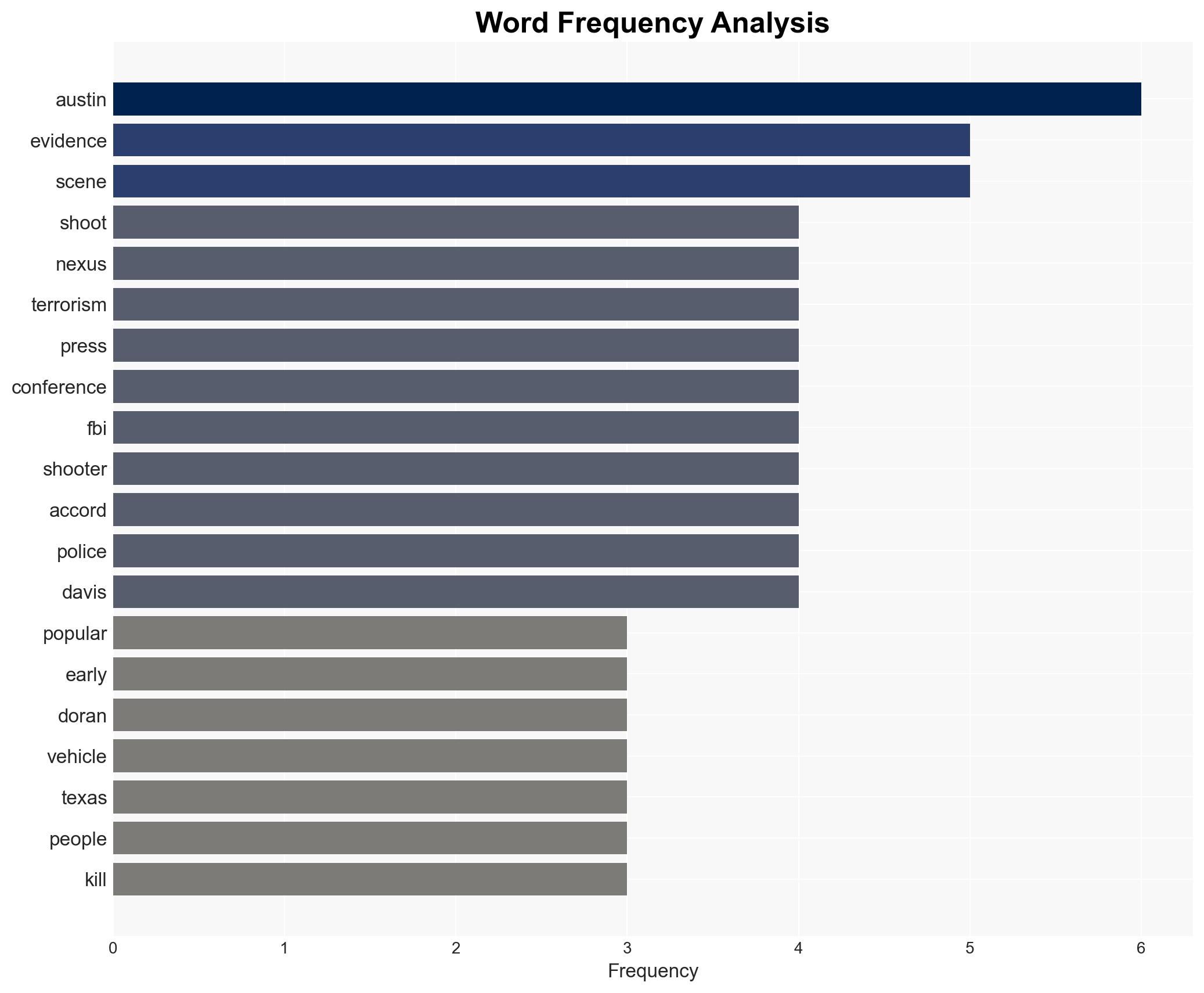 FBI on Austin Mass Shooting Evidence Indicates 'Potential Nexus to Terrorism' - Image 3