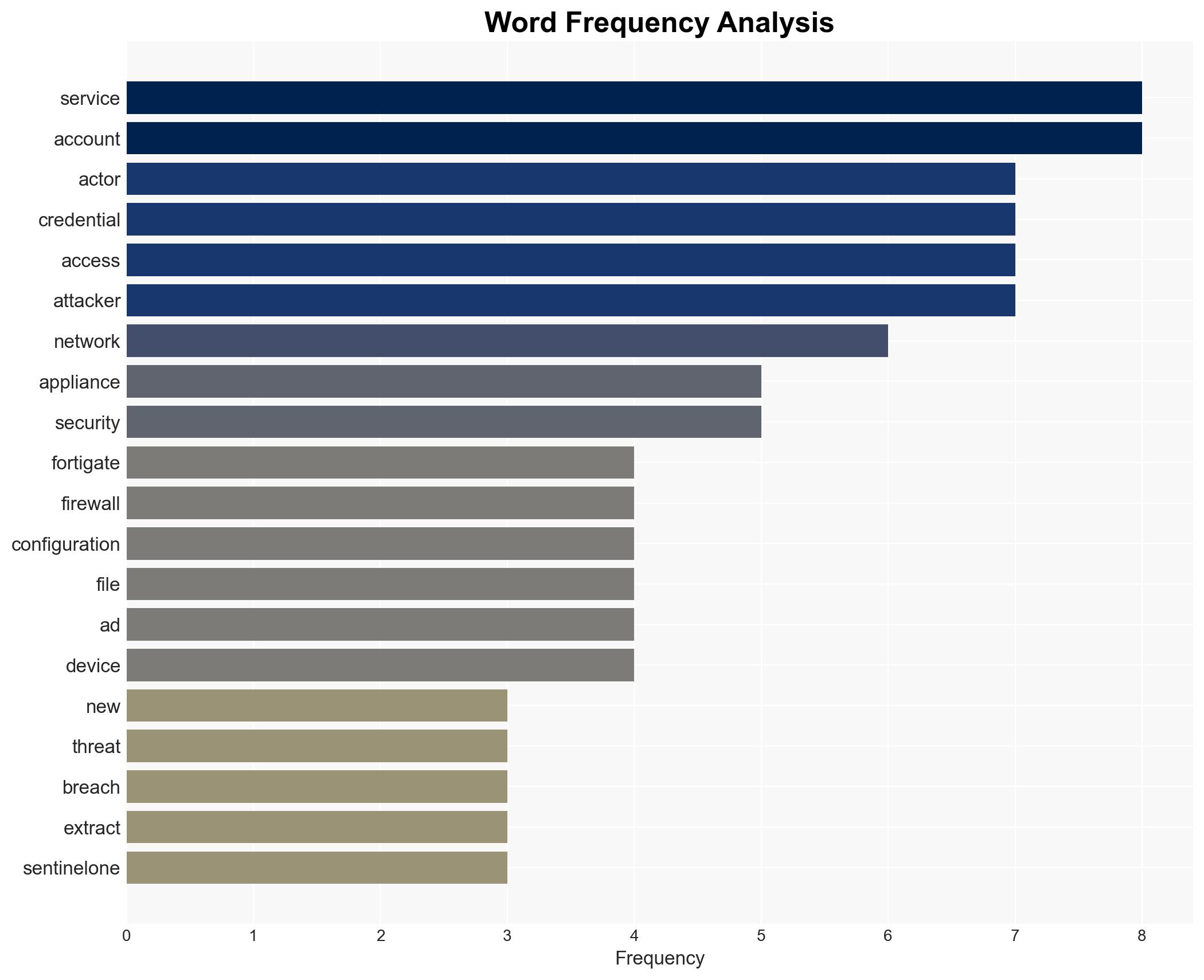 FortiGate Devices Exploited to Breach Networks and Steal Service Account Credentials - Image 3