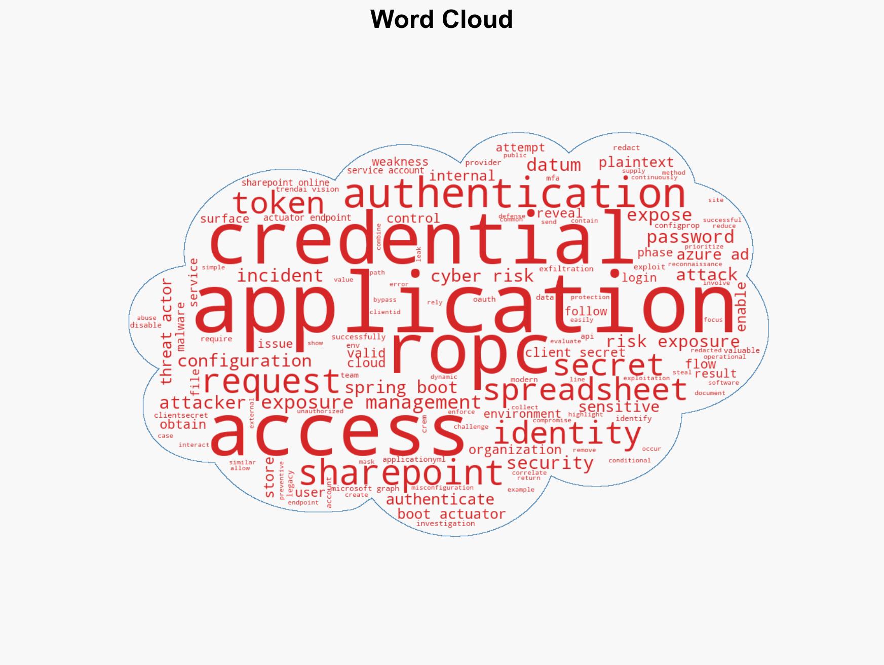 From Misconfigured Spring Boot Actuator to SharePoint Exfiltration How Stolen Credentials Bypass MFA - Image 1