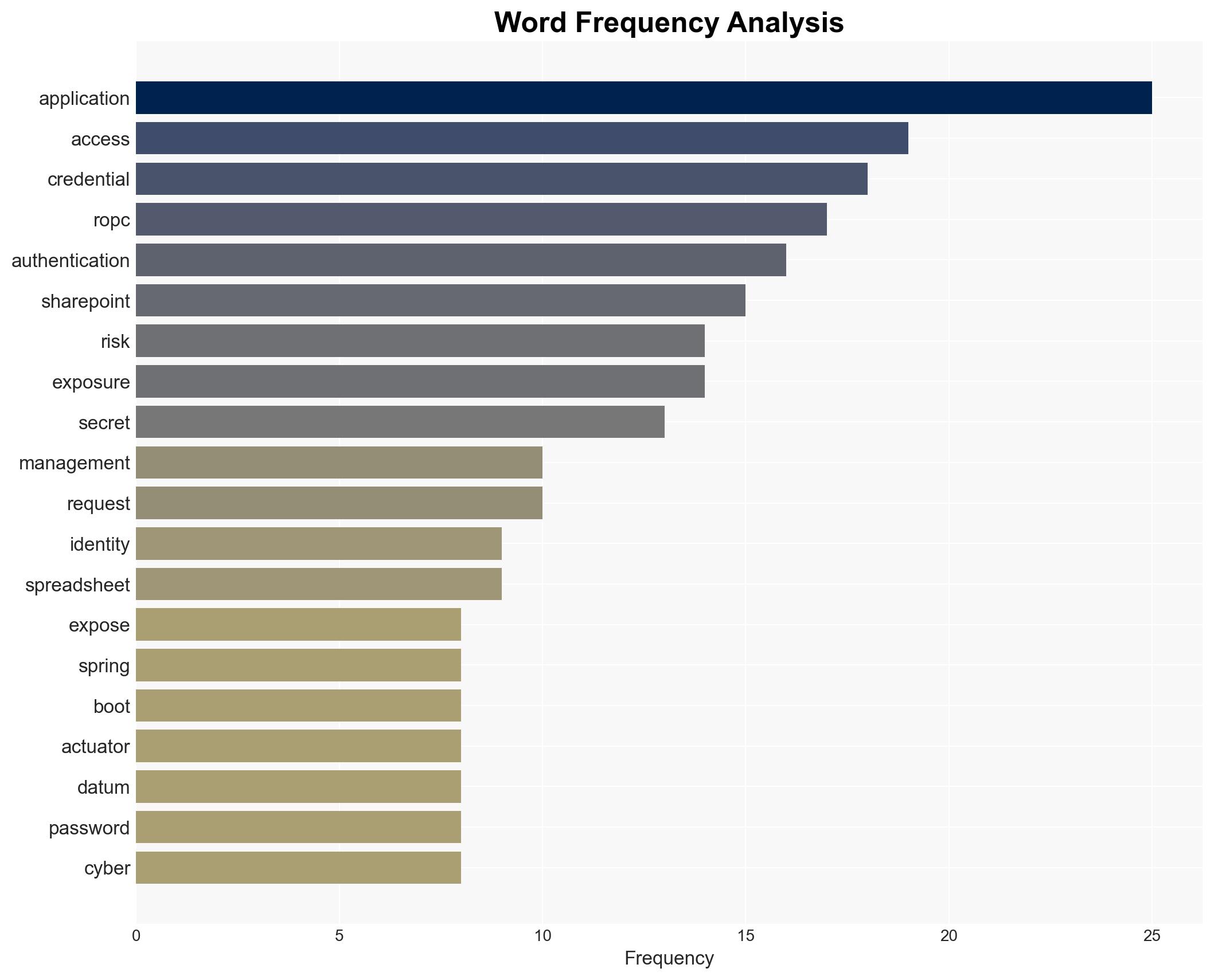 From Misconfigured Spring Boot Actuator to SharePoint Exfiltration How Stolen Credentials Bypass MFA - Image 3