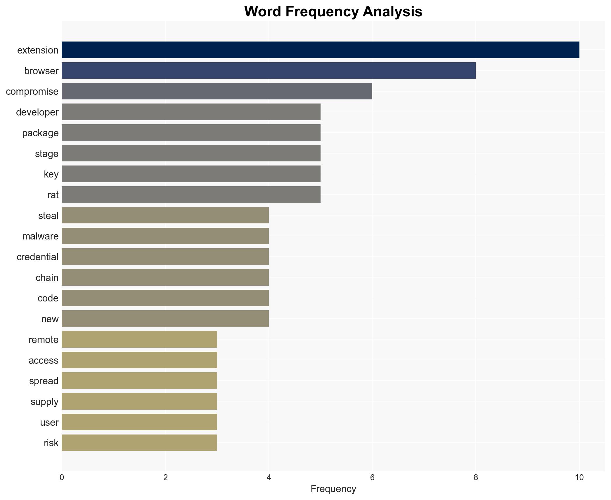 GlassWorm attack installs fake browser extension for surveillance - Image 3