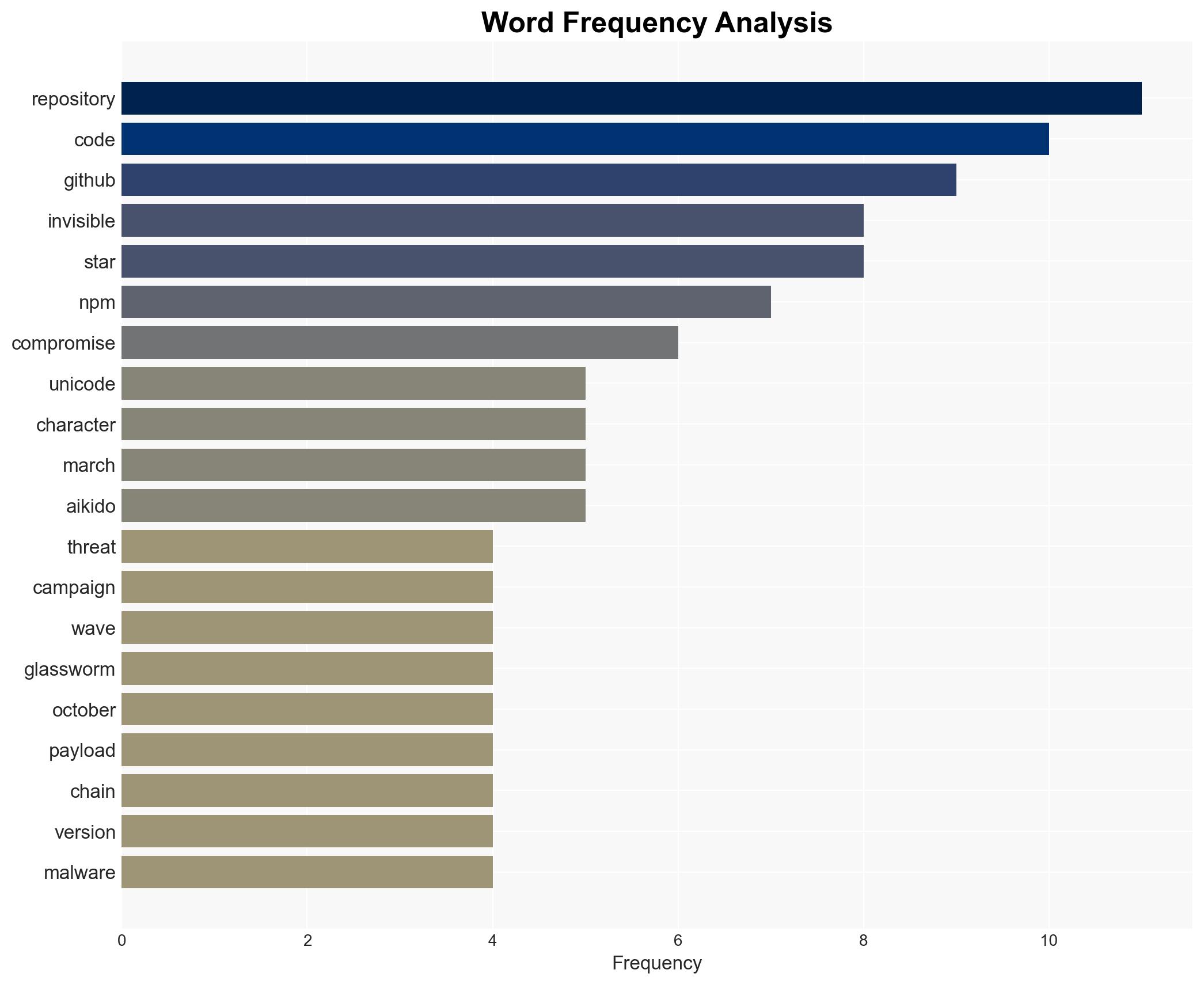 Glassworm Is Back A New Wave of Invisible Unicode Attacks Hits Repositories - Image 3