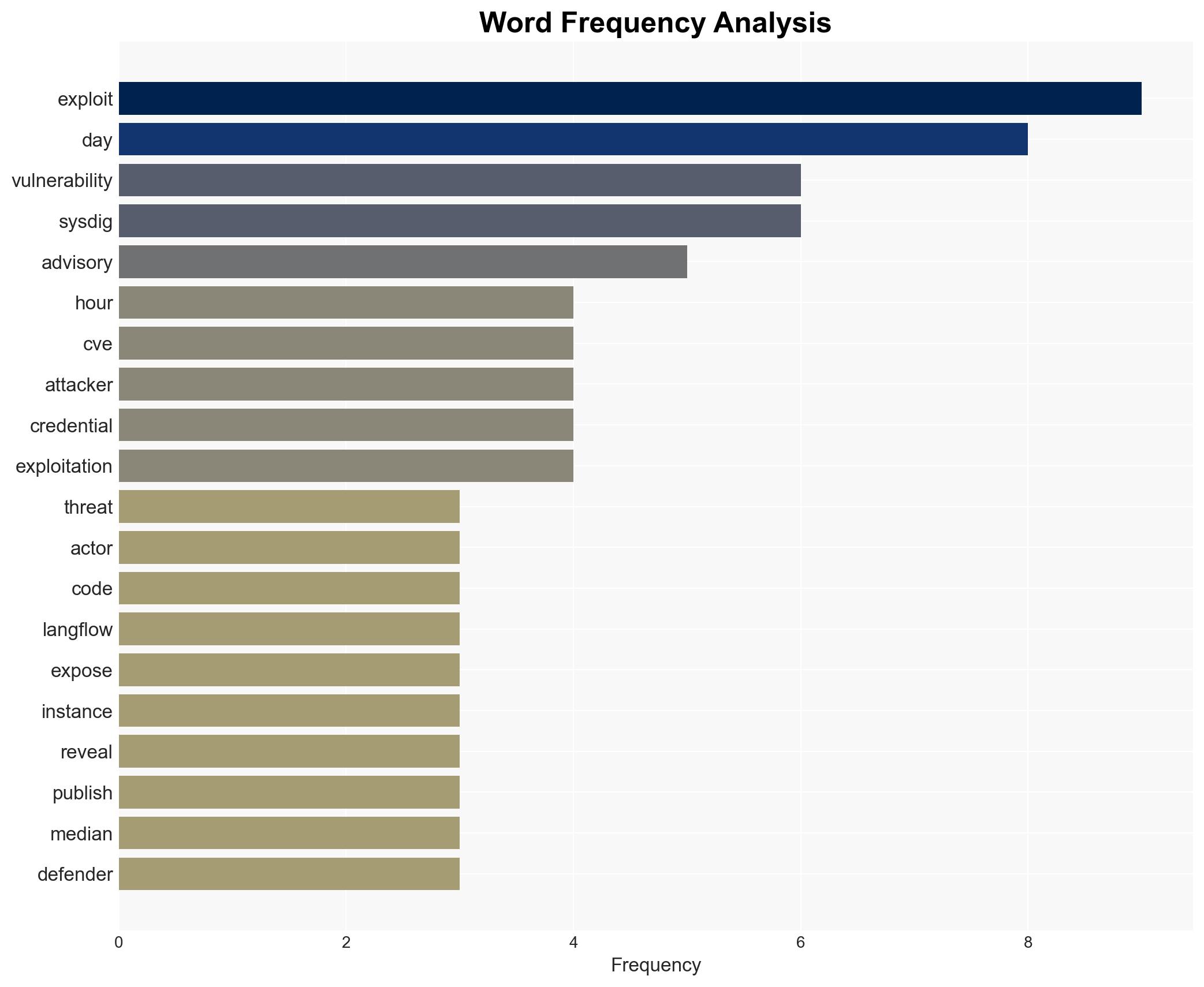 Hackers Exploit Critical Langflow Bug in Just 20 Hours - Image 3