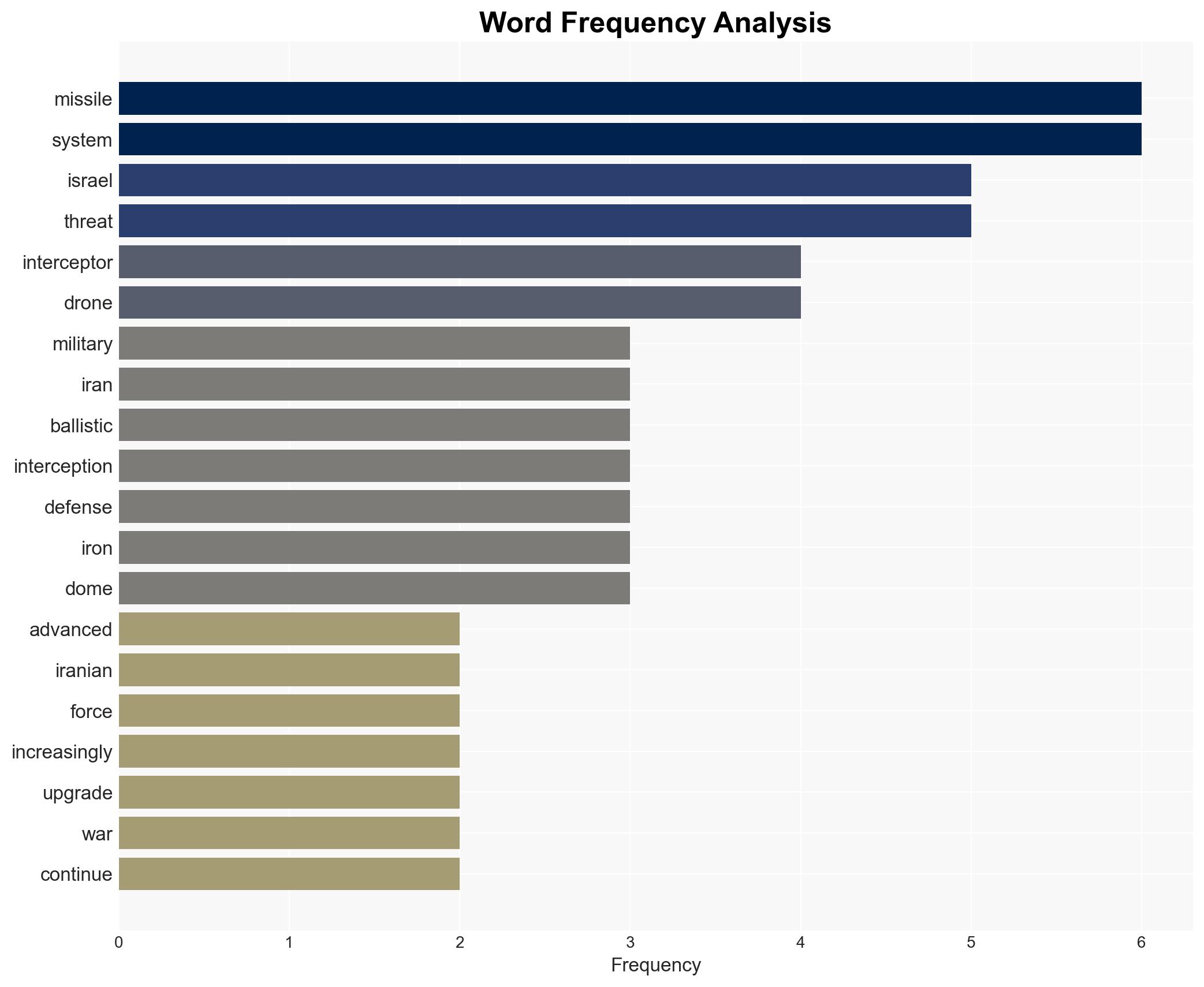 ISRAEL RATIONING INTERCEPTORS - Image 3