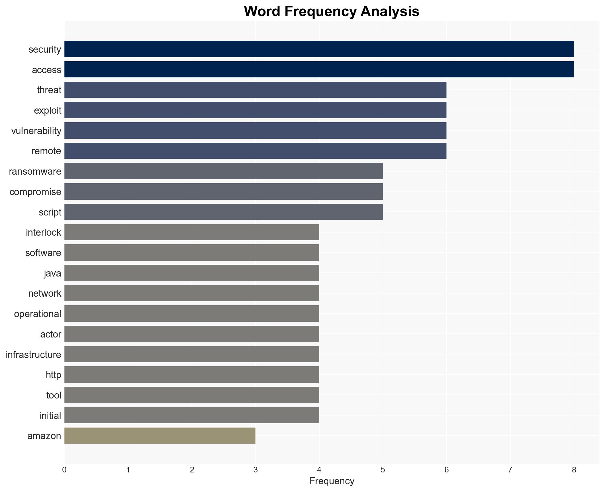 Interlock Ransomware Exploits Cisco FMC Zero-Day CVE-2026-20131 for Root Access - Image 3