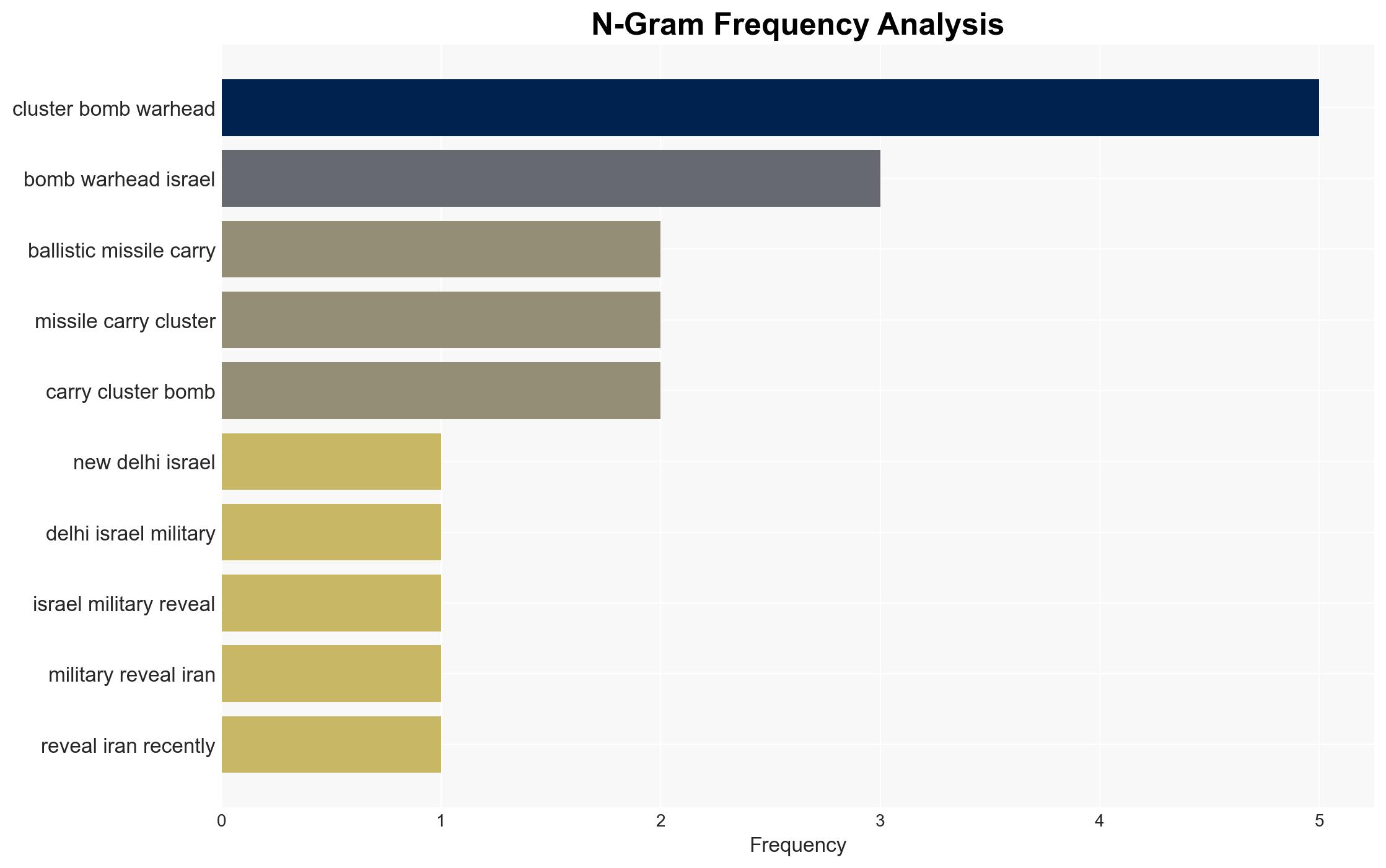 Iran using cluster bomb warheads in ongoing conflict Israel military - Image 4