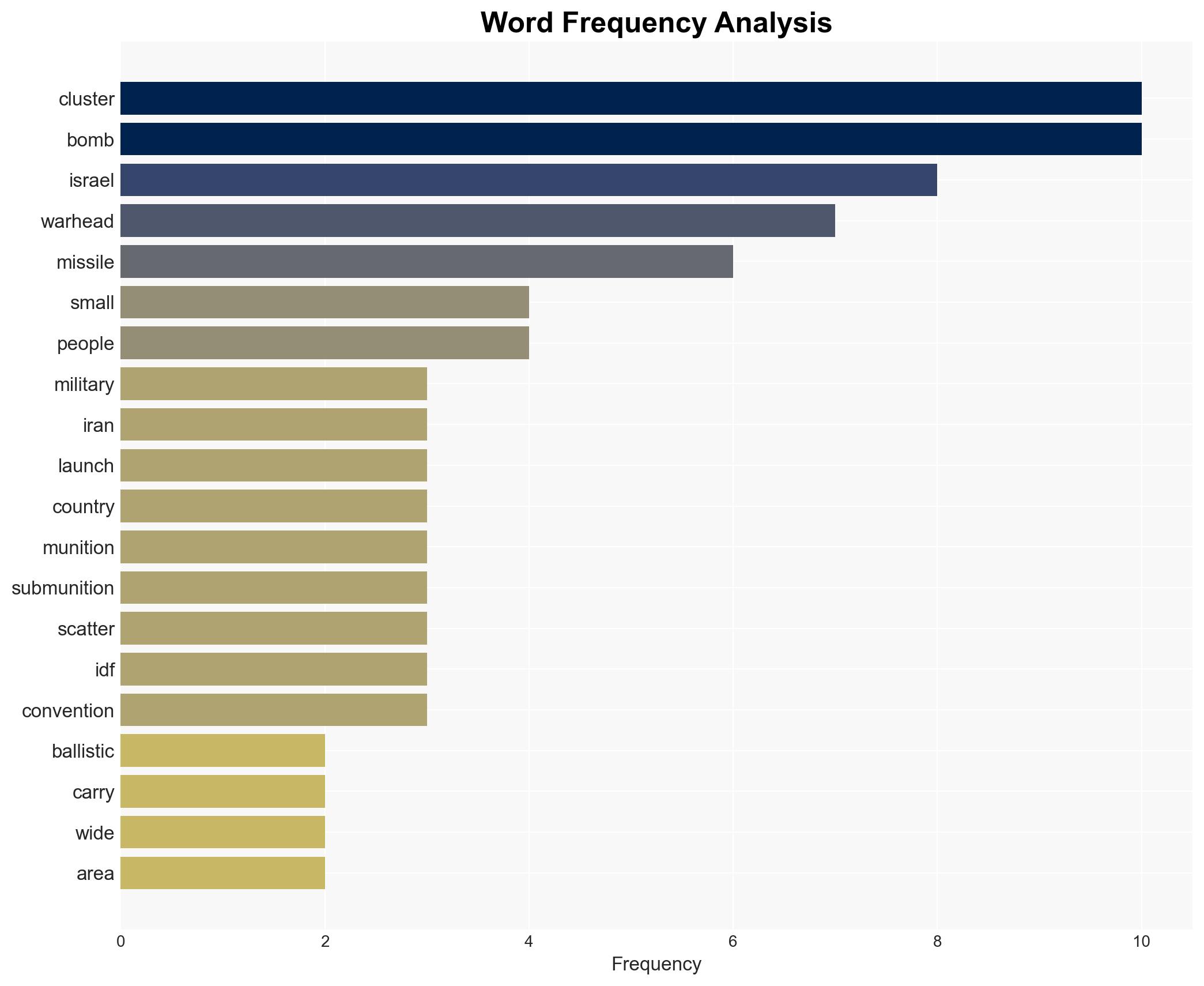Iran using cluster bomb warheads in ongoing conflict Israel military - Image 3