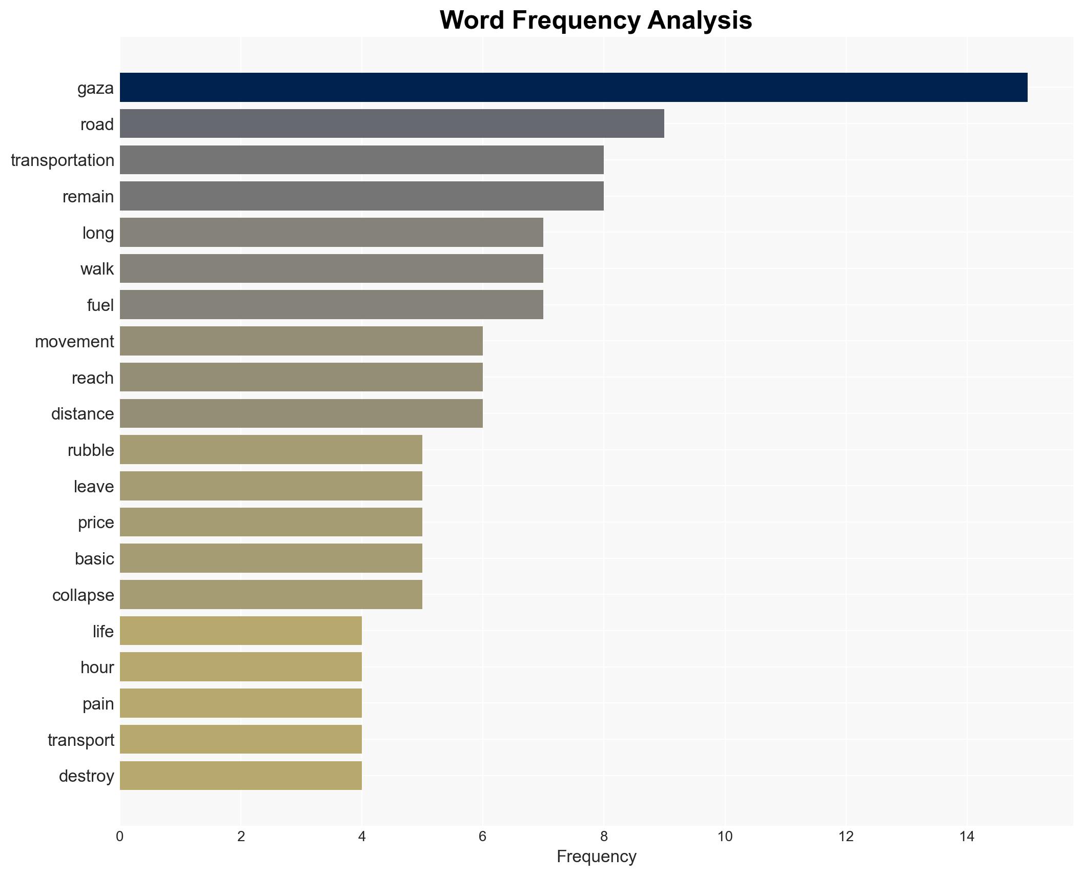 Israel Destroyed Gazas Roads and Transit Now We Walk Everywhere - Image 3