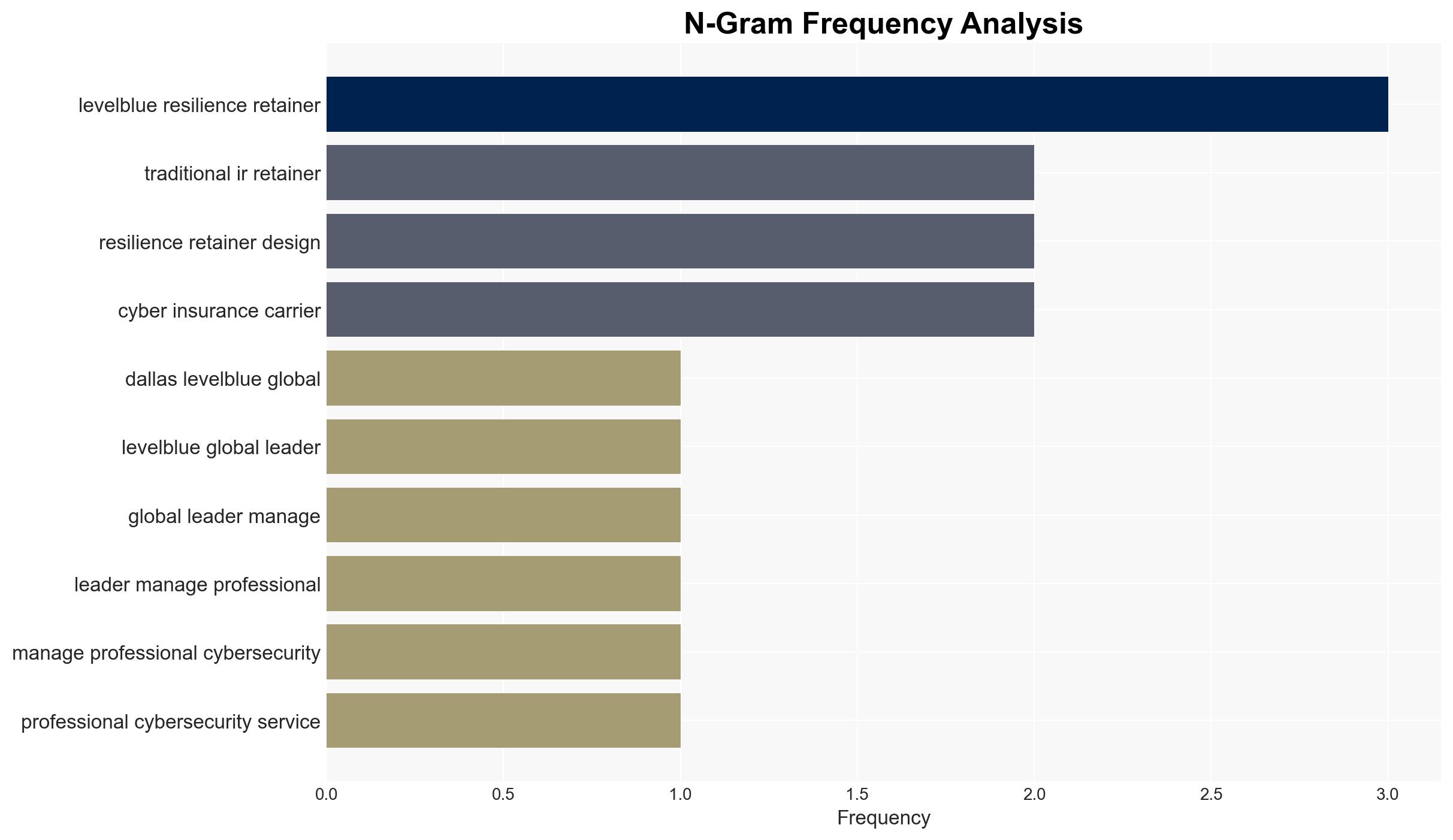 LevelBlue Redefines Incident Readiness and Response with New Resilience Retainer - Image 4
