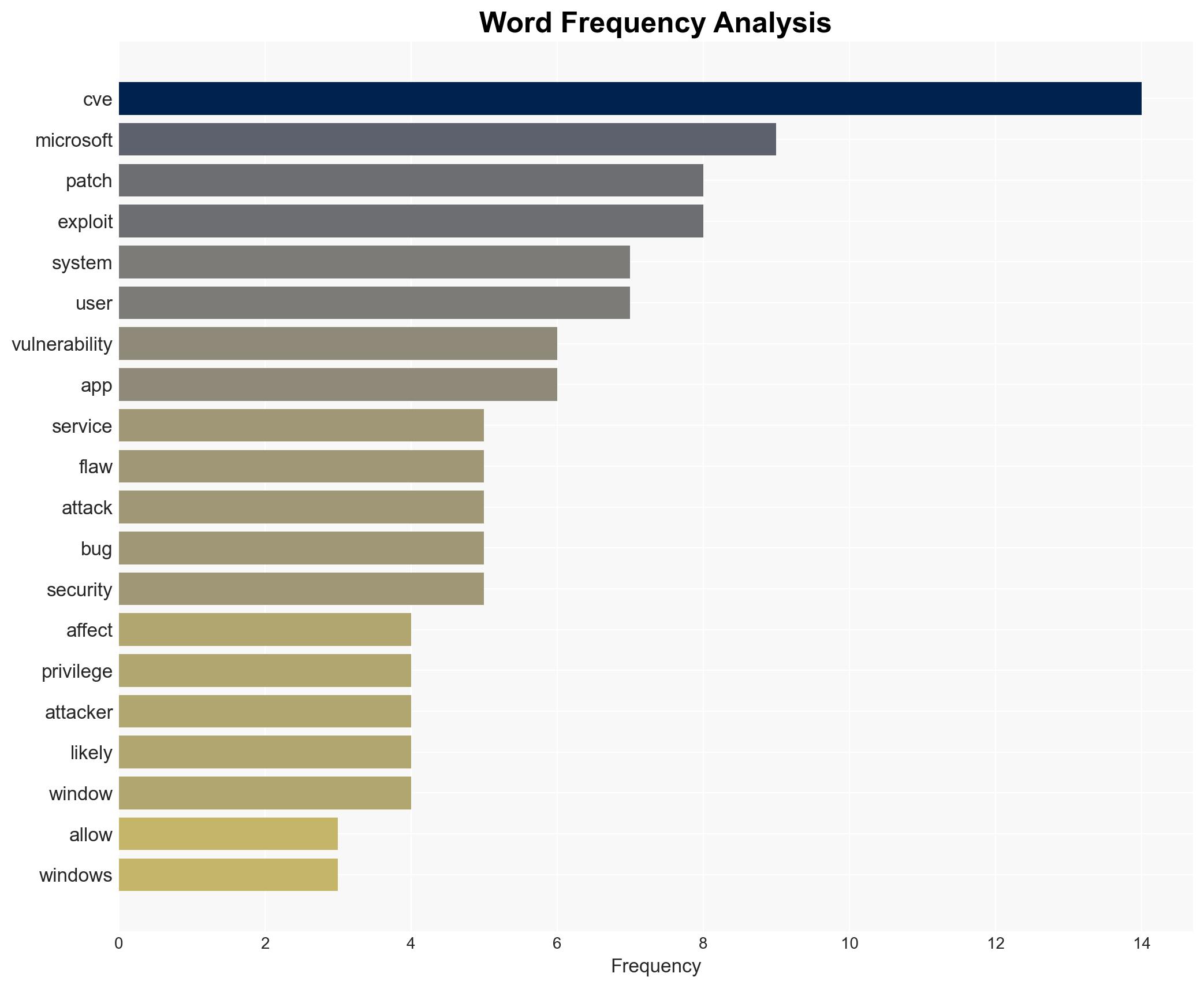 Microsoft patches 80 vulnerabilities six flagged as more likely to be exploited - Image 3