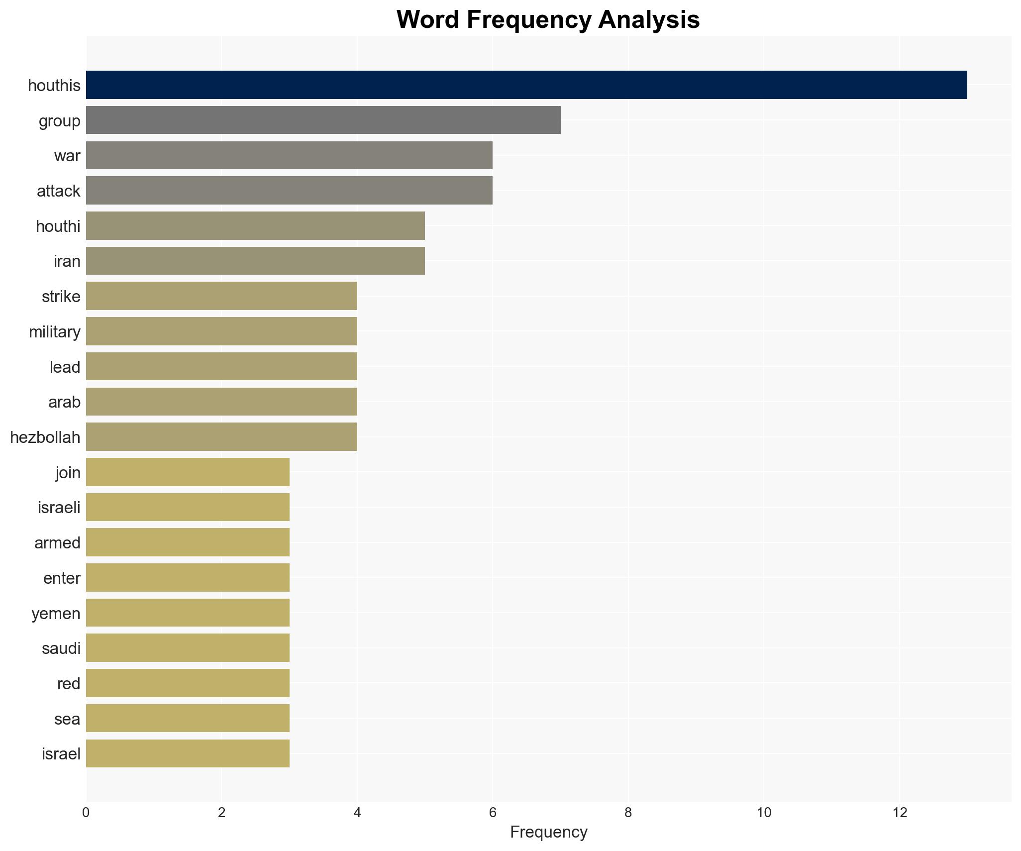 Middle East war Why haven't the Houthis Iran's allies in Yemen stepped into the war - Image 3
