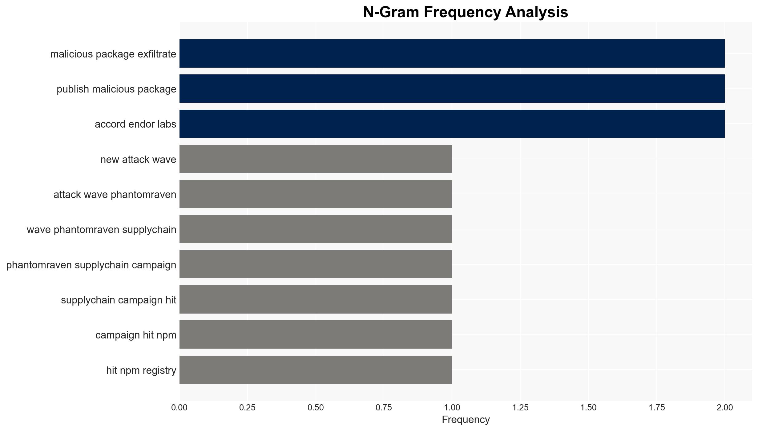 New PhantomRaven NPM attack wave steals dev data via 88 packages - Image 4