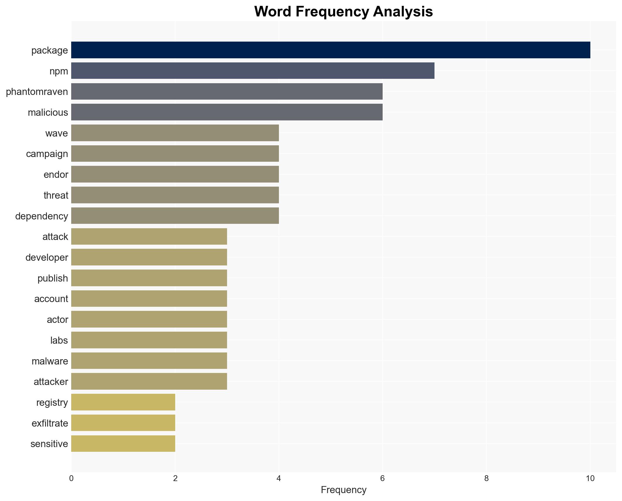 New PhantomRaven NPM attack wave steals dev data via 88 packages - Image 3