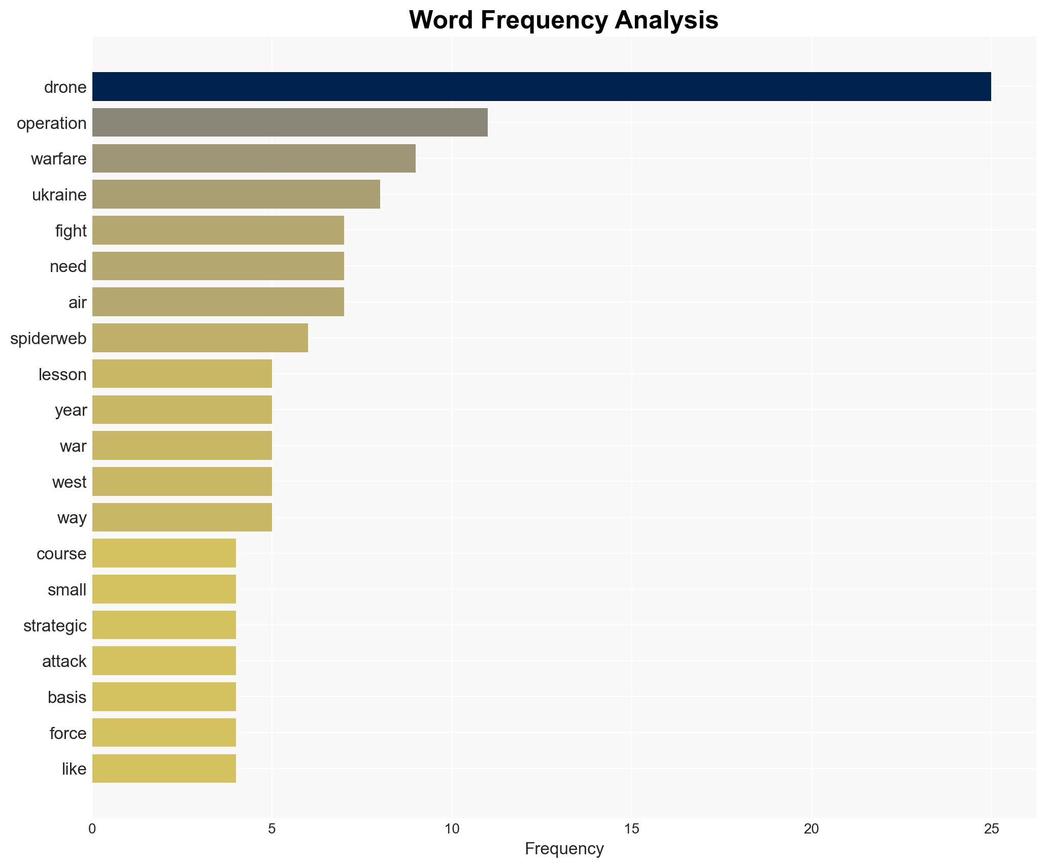 One Ukrainian operation holds some of the most important lessons for the West as it readies for future drone wars - Image 3