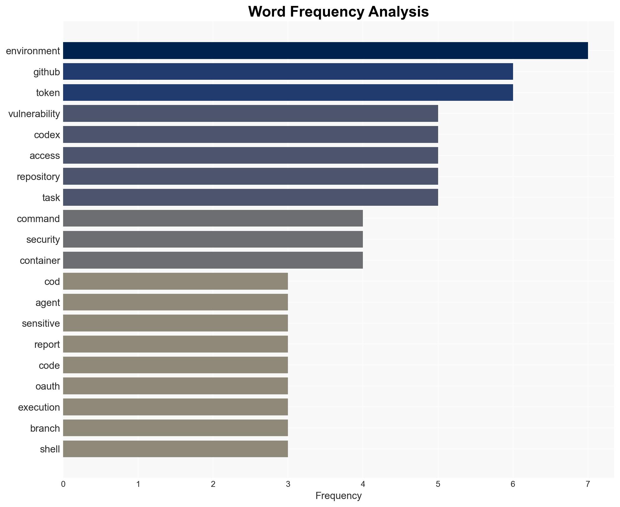 OpenAI Codex vulnerability enabled GitHub token theft via command injection report finds - Image 3