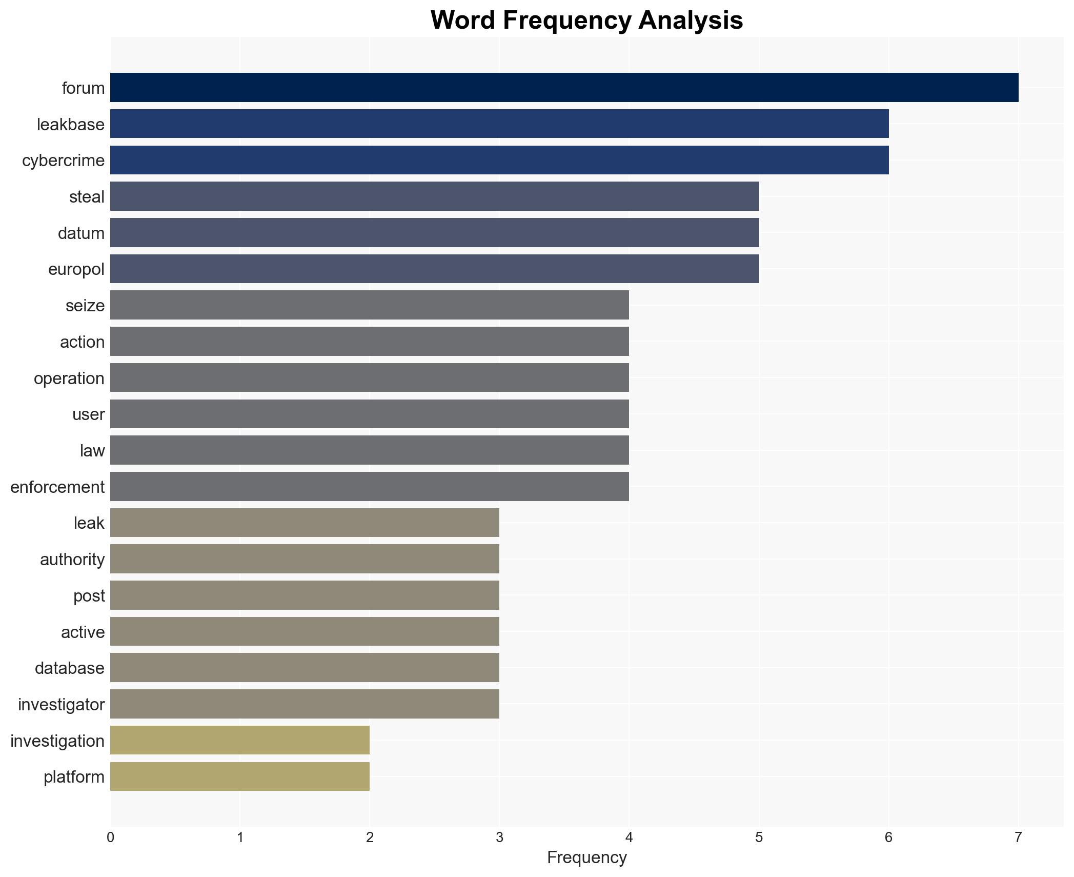 Operation Leak FBI and Europol dismantle LeakBase Cybercrime forum - Image 3