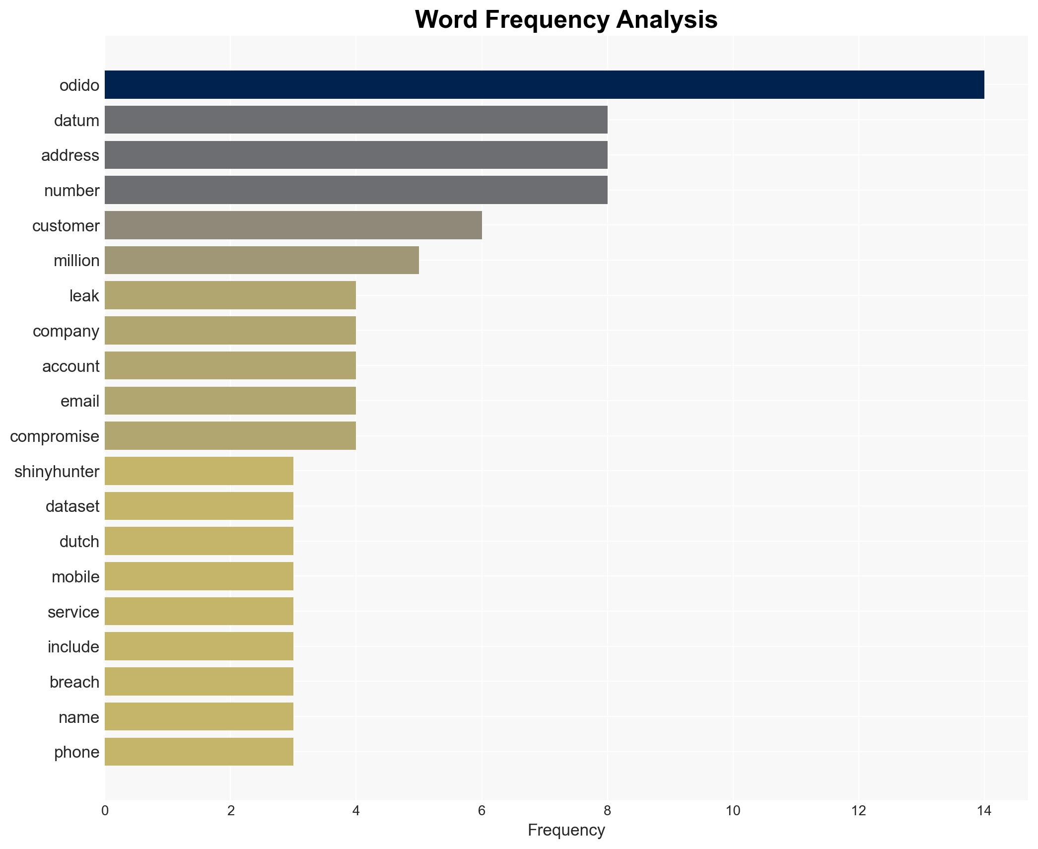 ShinyHunters leaked the full Odido dataset - Image 3