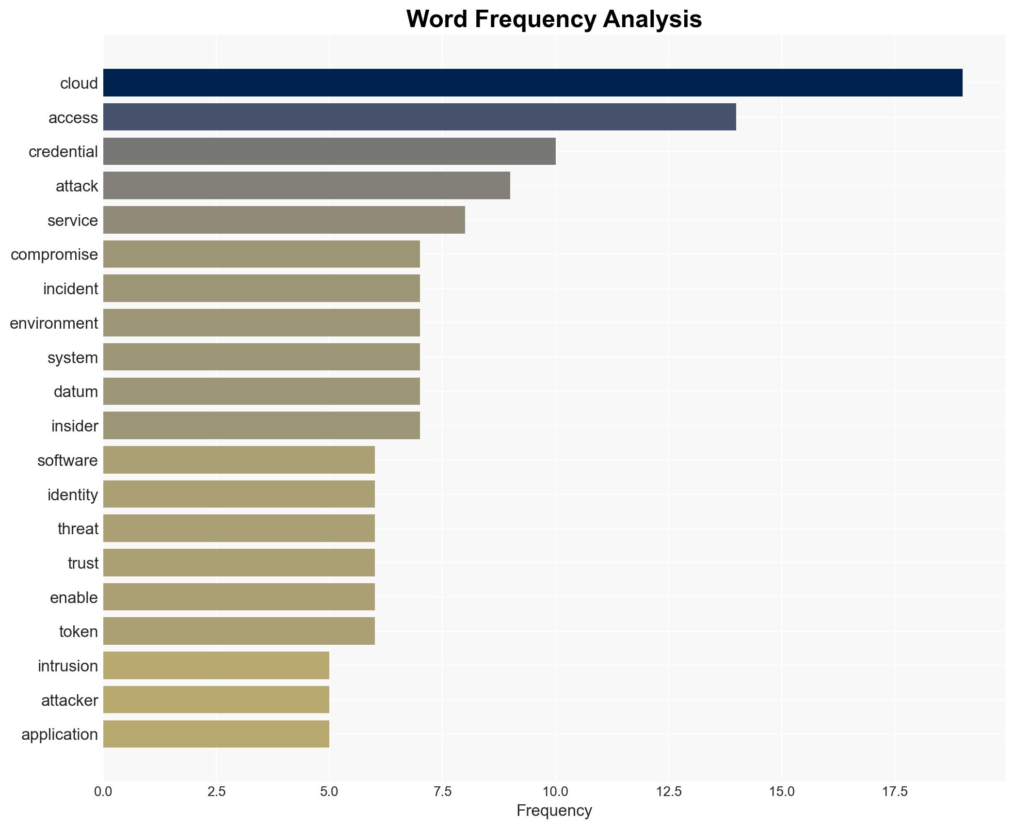 Software vulnerabilities push credential abuse aside in cloud intrusions - Image 3