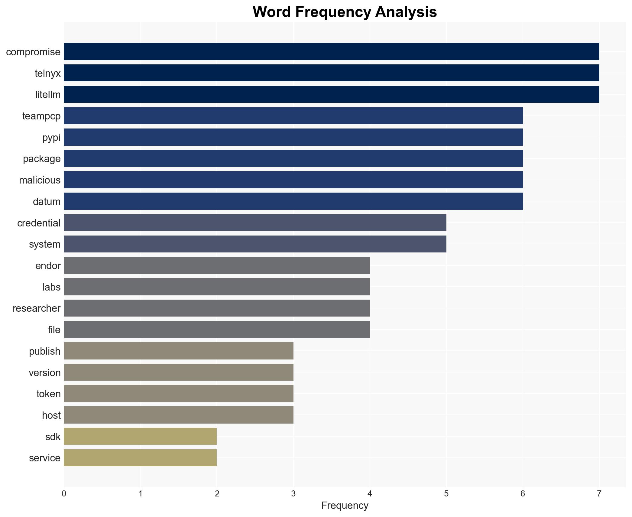 TeamPCP strikes again Backdoored Telnyx PyPI package delivers malware - Image 3