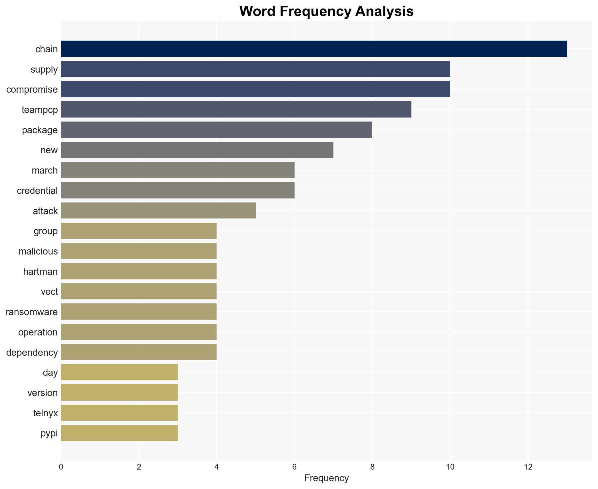 TeamPCPs attack spree slows but threat escalates with ransomware pivot - Image 3