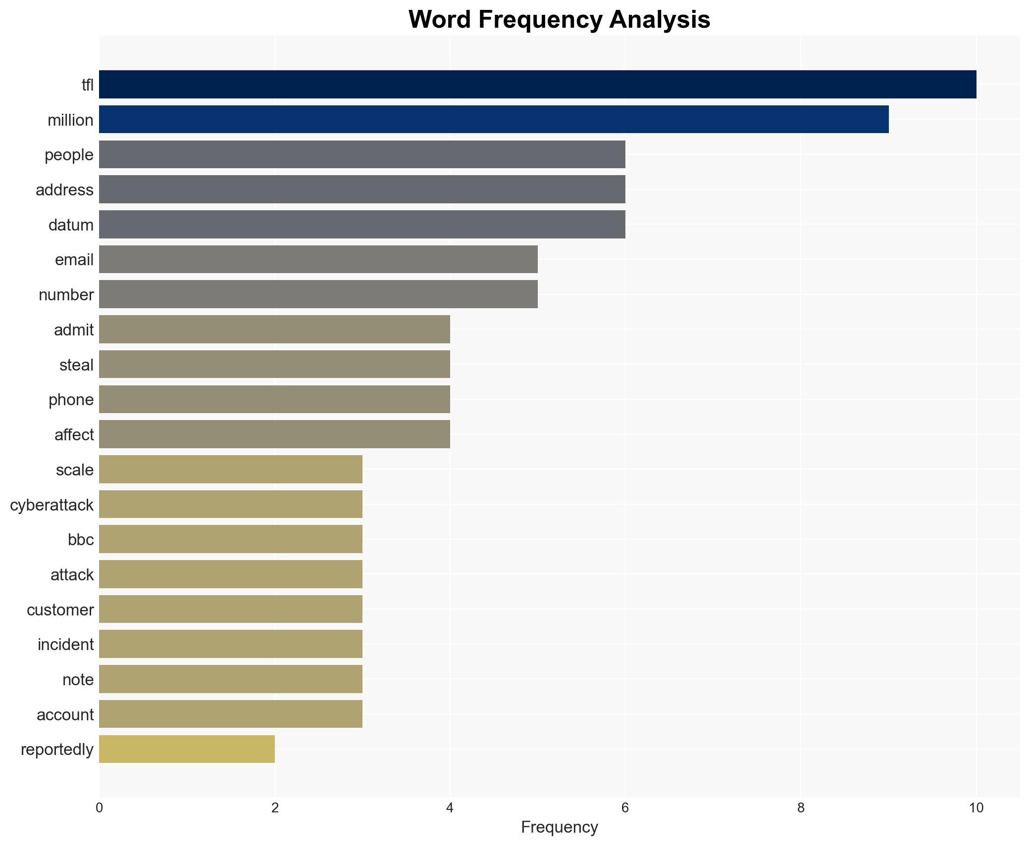 TfL admits 2024 cyberattack may have affected over 10 million people personal customer info stolen here's what we know so far - Image 3