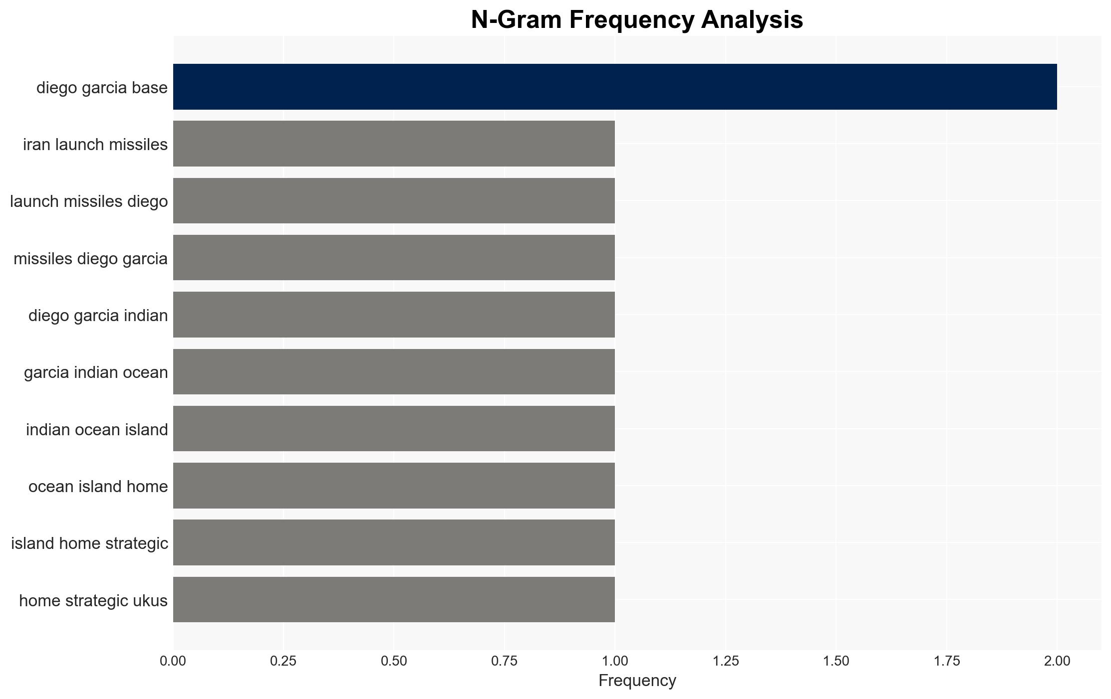 The Indian Ocean base targeted by Iran is an all but indispensable platform for US security operations in the Mideast South Asia and East Africa - Image 4