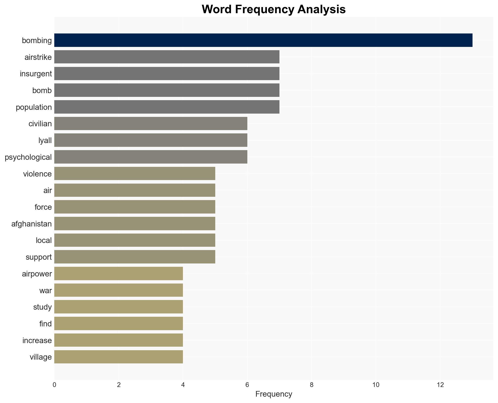 The Psychology of Aerial Bombardment - Image 3