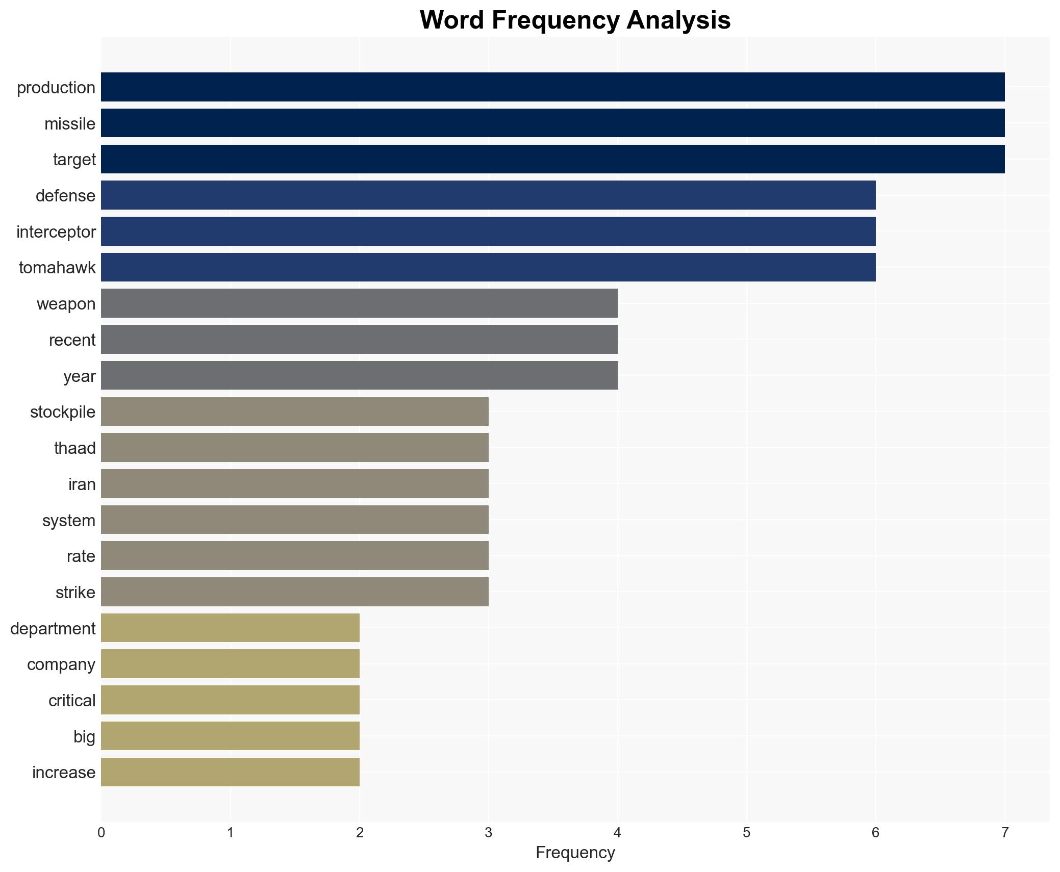 The US military is pushing up production for the weapons that could matter most in a major war - Image 3