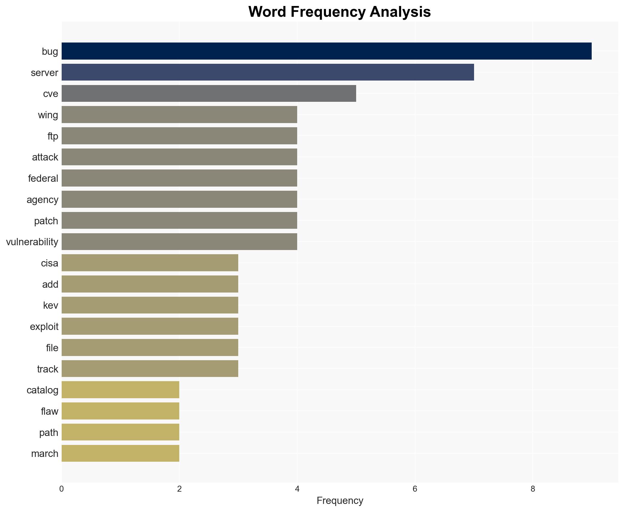 This Wing FTP Server flaw is being actively exploited in attacks CISA says mitigate now - Image 3