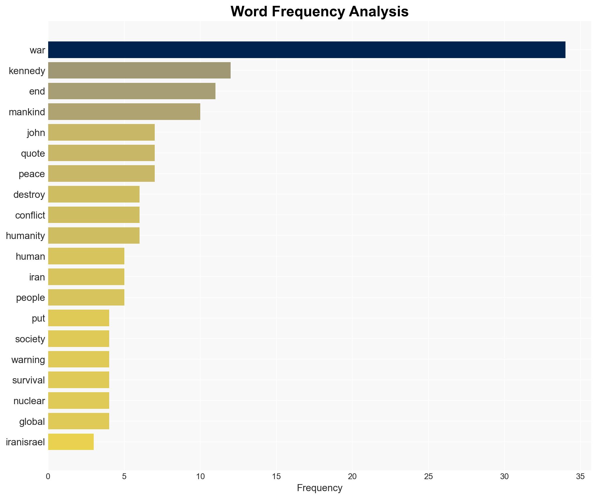 Today's Quote by John F Kennedy amid Iran-Israel conflict 'Mankind must put an end to war before' - Image 3