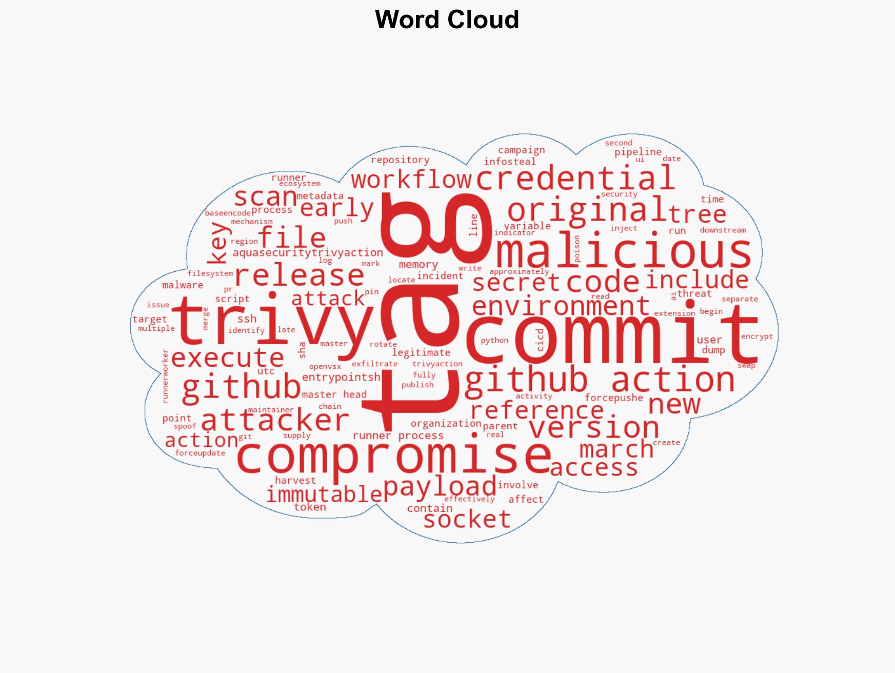 Trivy under attack again Widespread GitHub Actions tag compromise secrets - Image 1