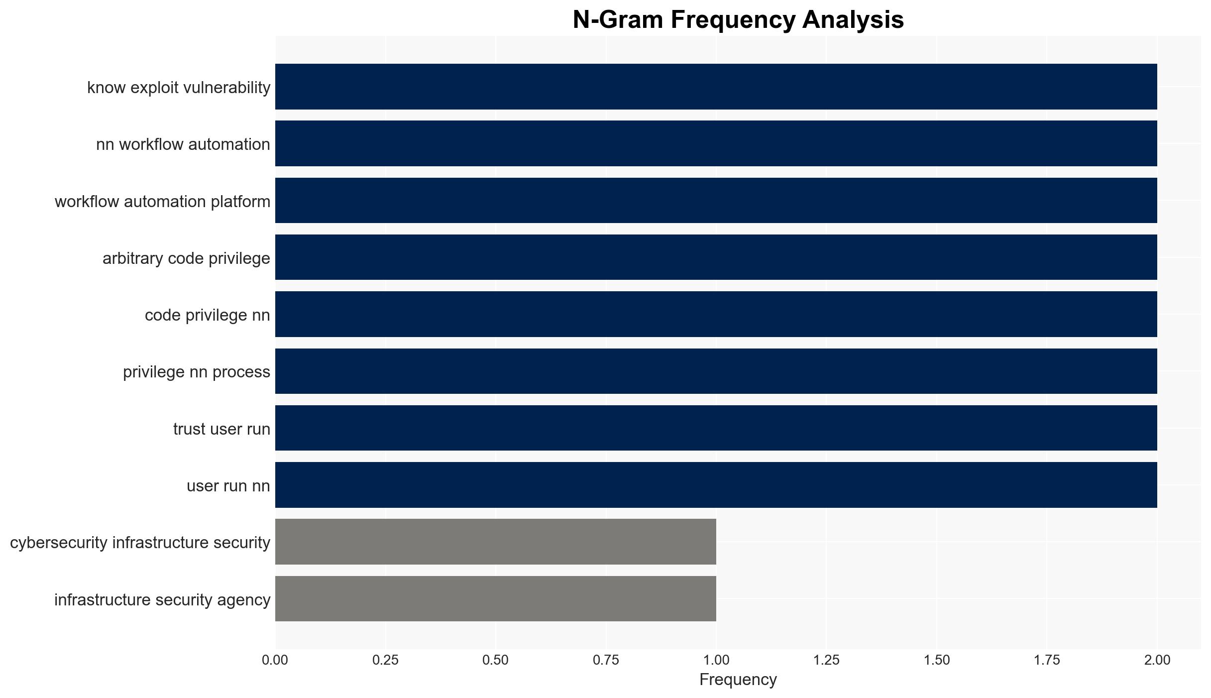 US CISA adds a flaw in n8n to its Known Exploited Vulnerabilities catalog - Image 4